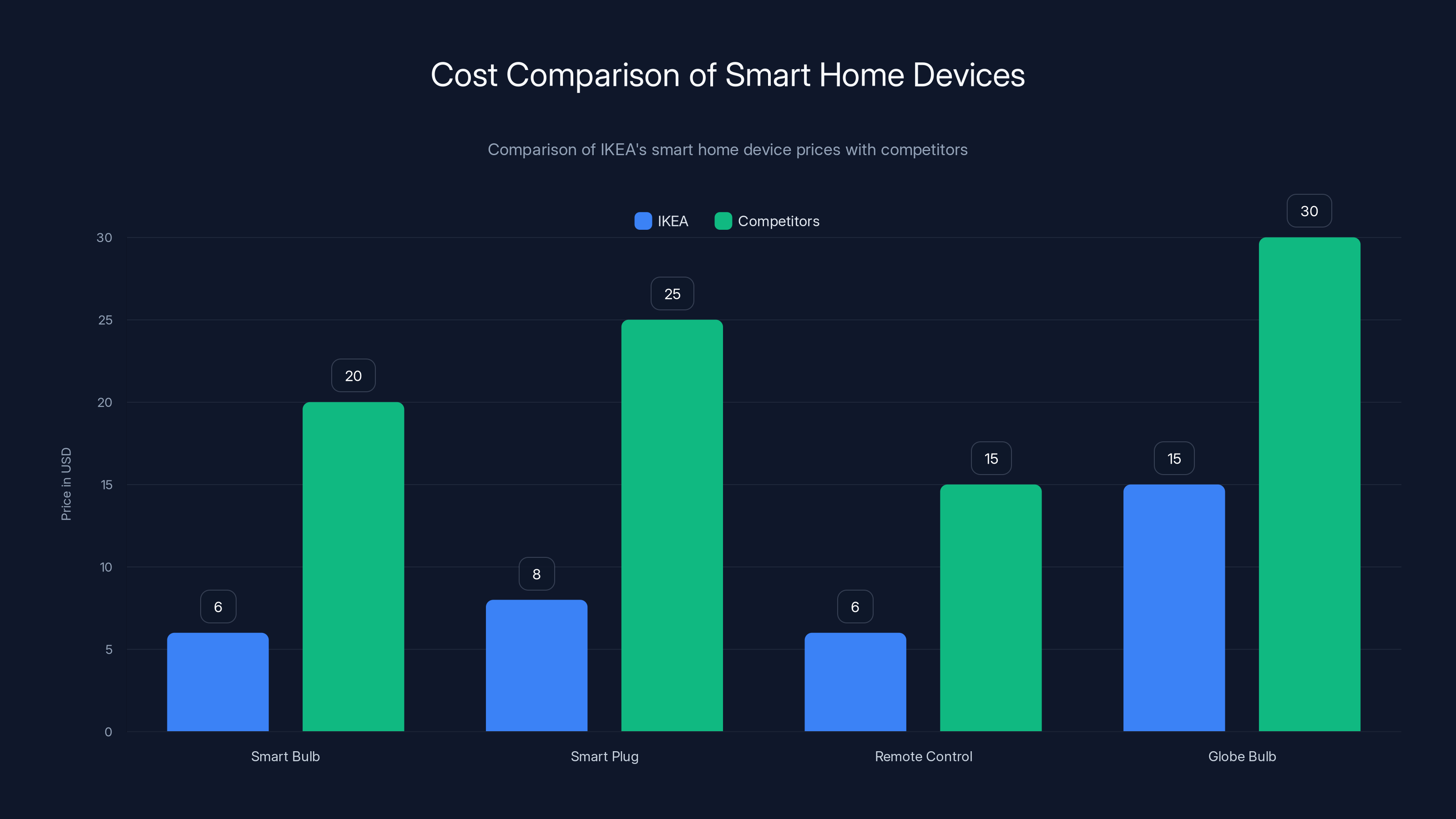 Cost Comparison of Smart Home Devices