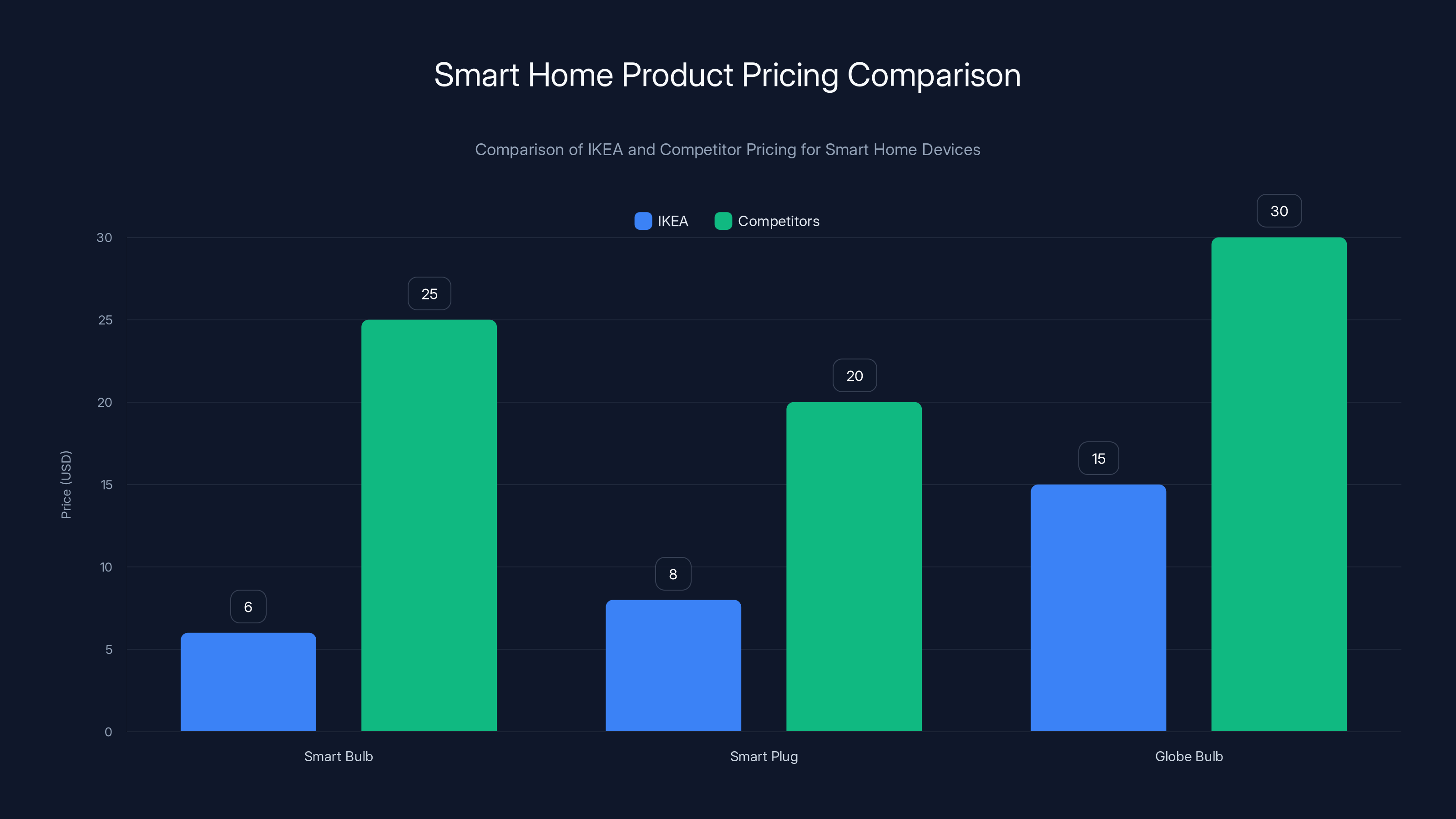 Smart Home Product Pricing Comparison