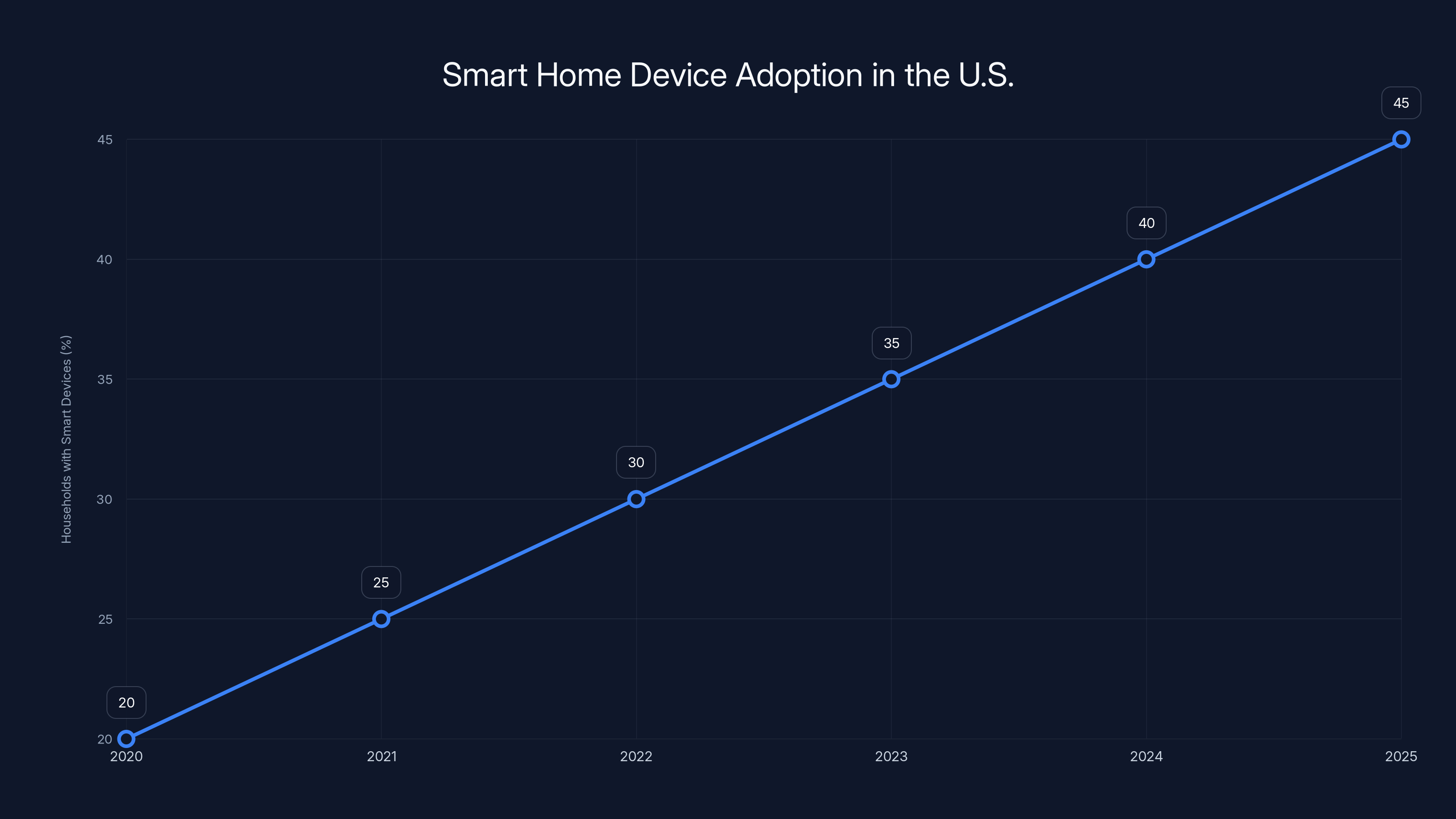 Smart Home Device Adoption in the U.S.