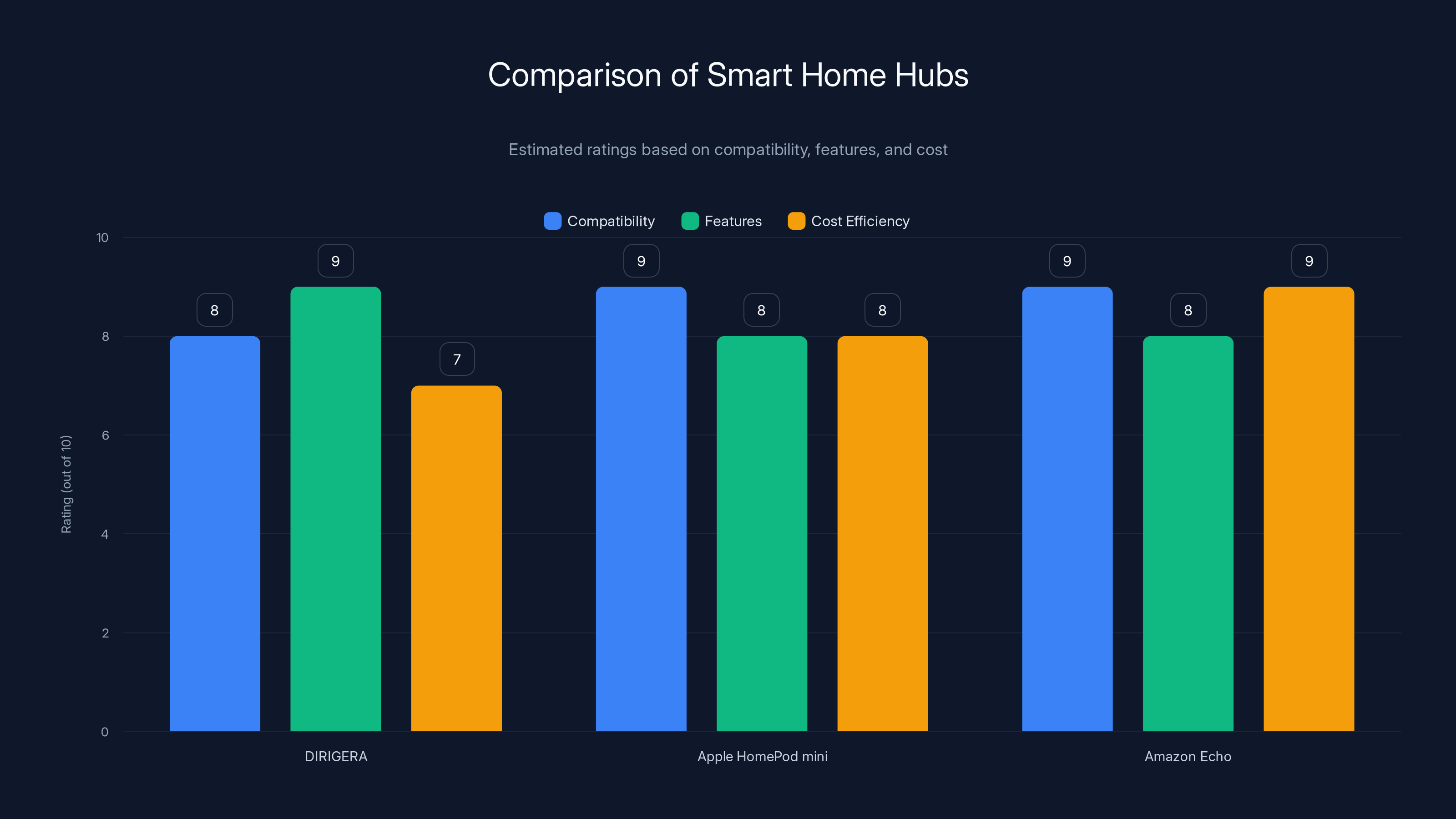 Comparison of Smart Home Hubs