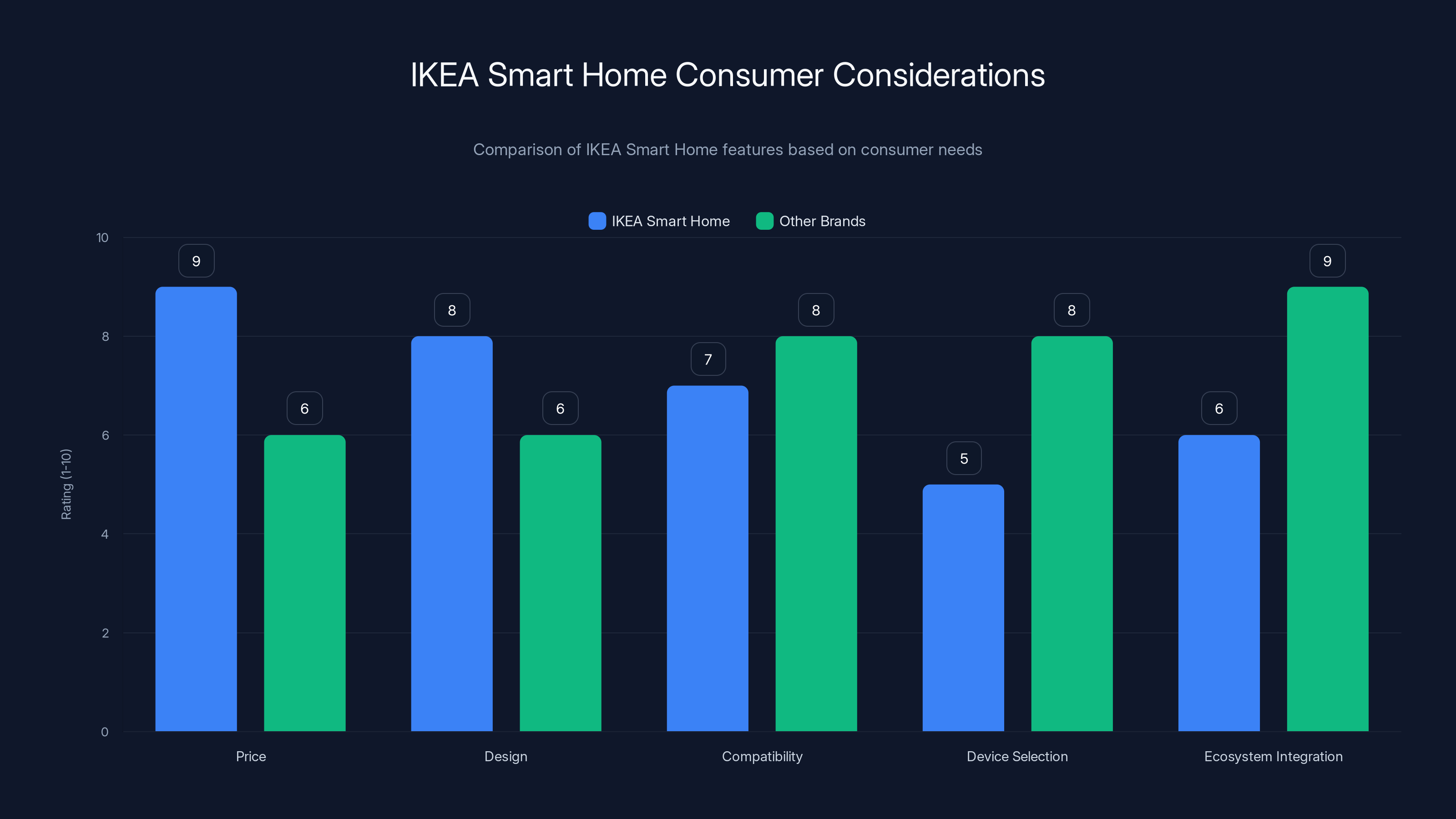IKEA Smart Home Consumer Considerations