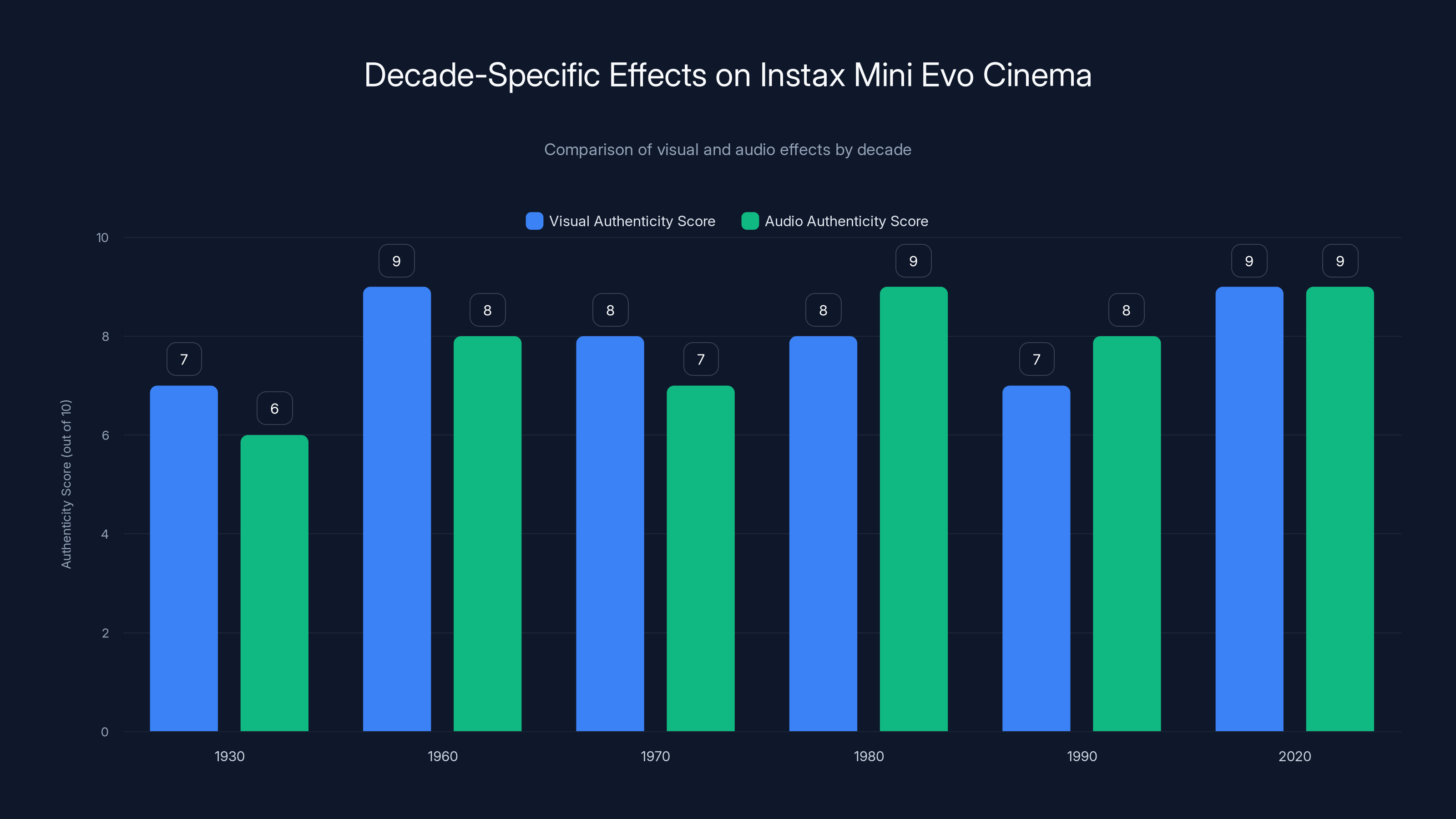 Decade-Specific Effects on Instax Mini Evo Cinema