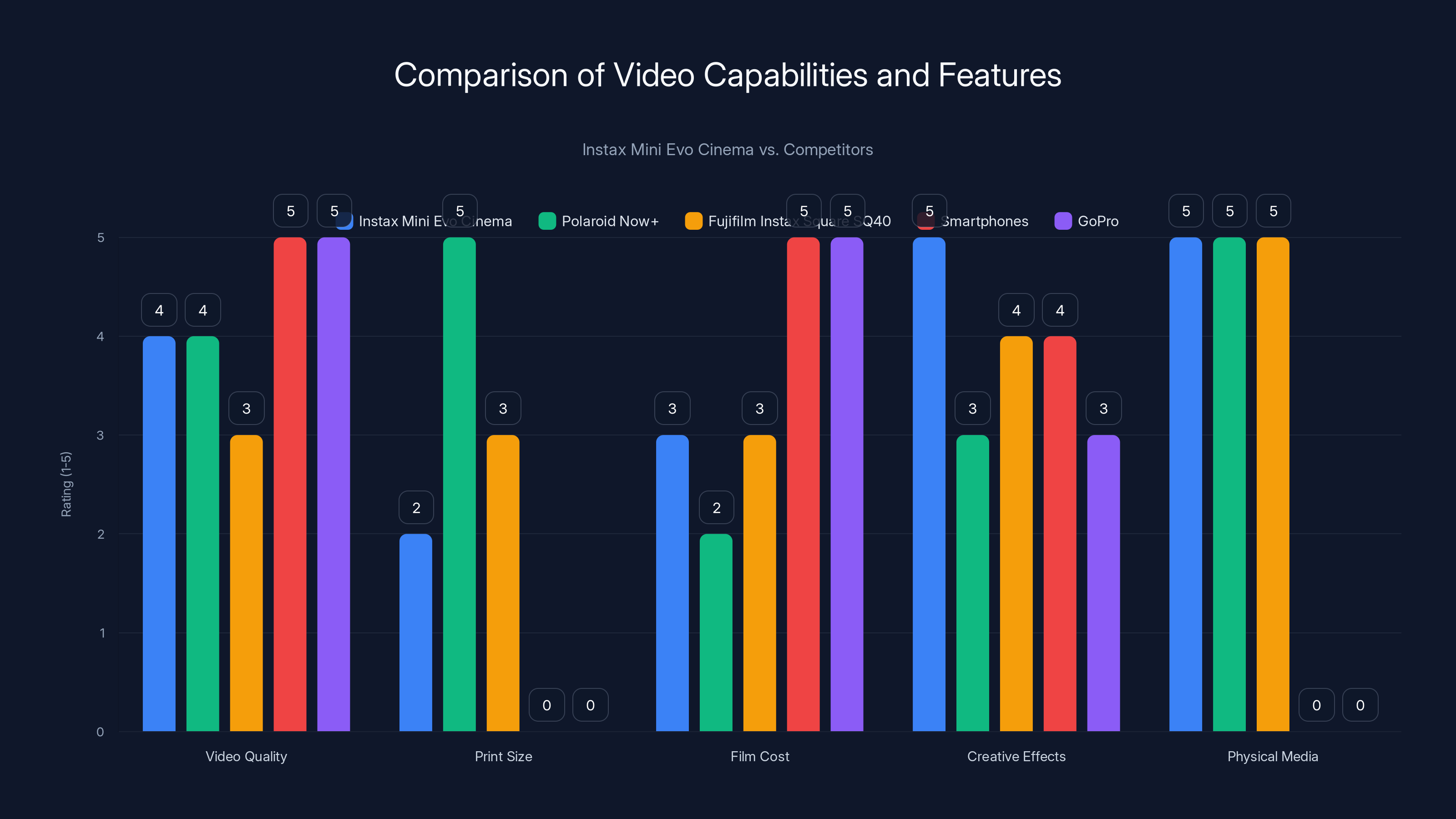 Comparison of Video Capabilities and Features