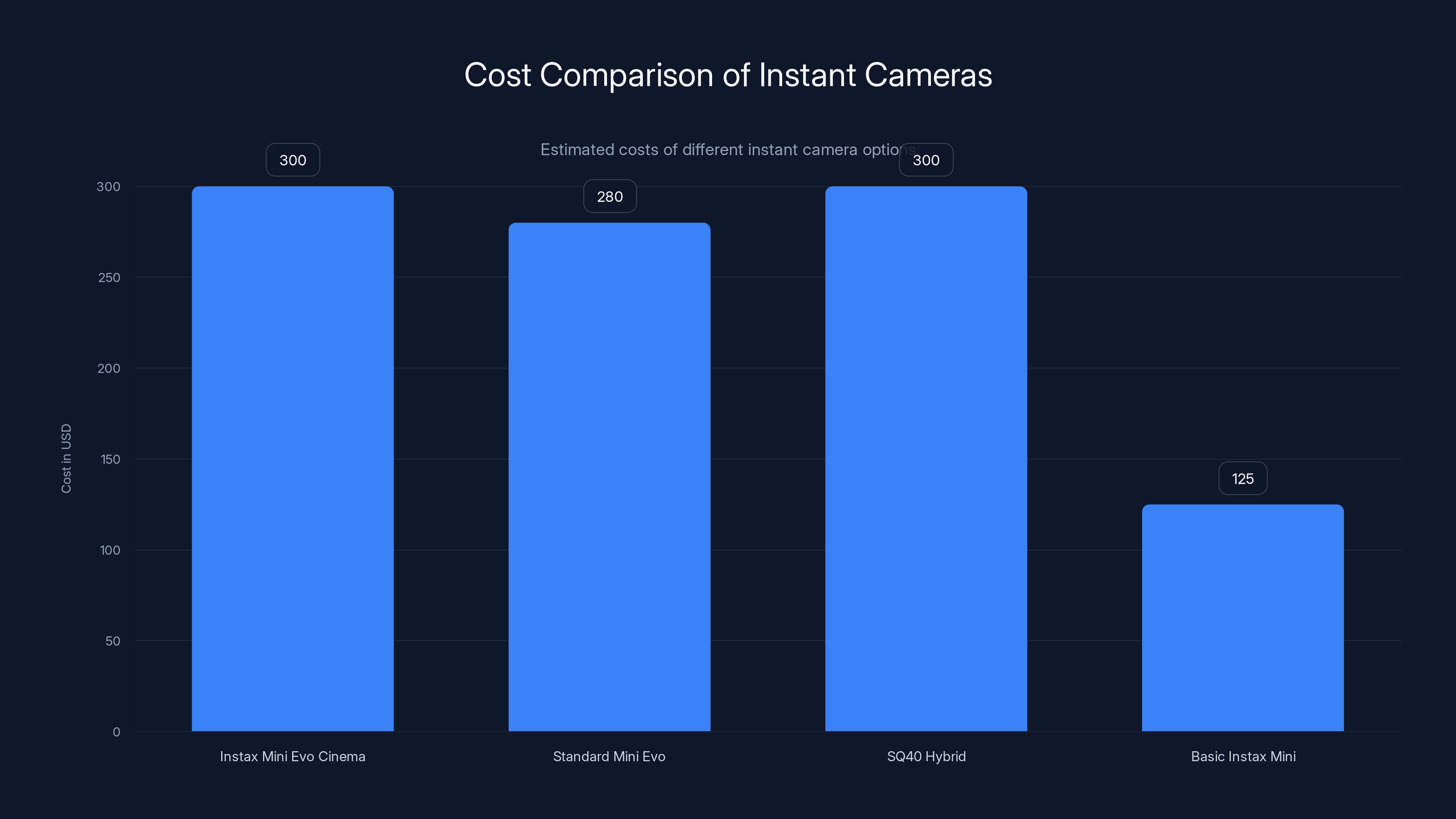 Cost Comparison of Instant Cameras