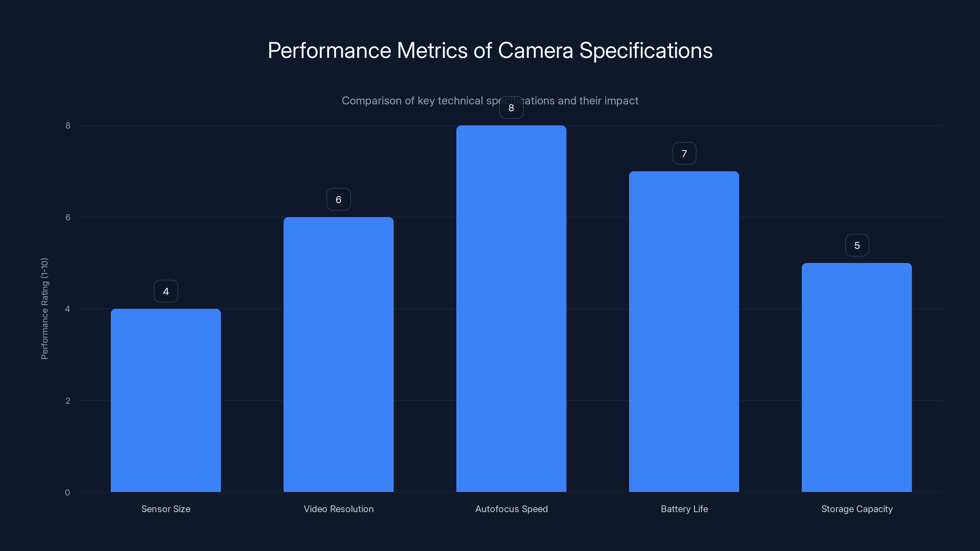 Performance Metrics of Camera Specifications
