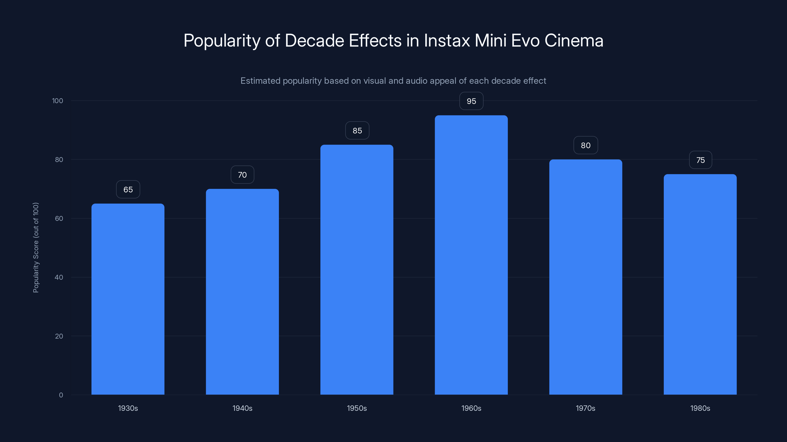 Popularity of Decade Effects in Instax Mini Evo Cinema