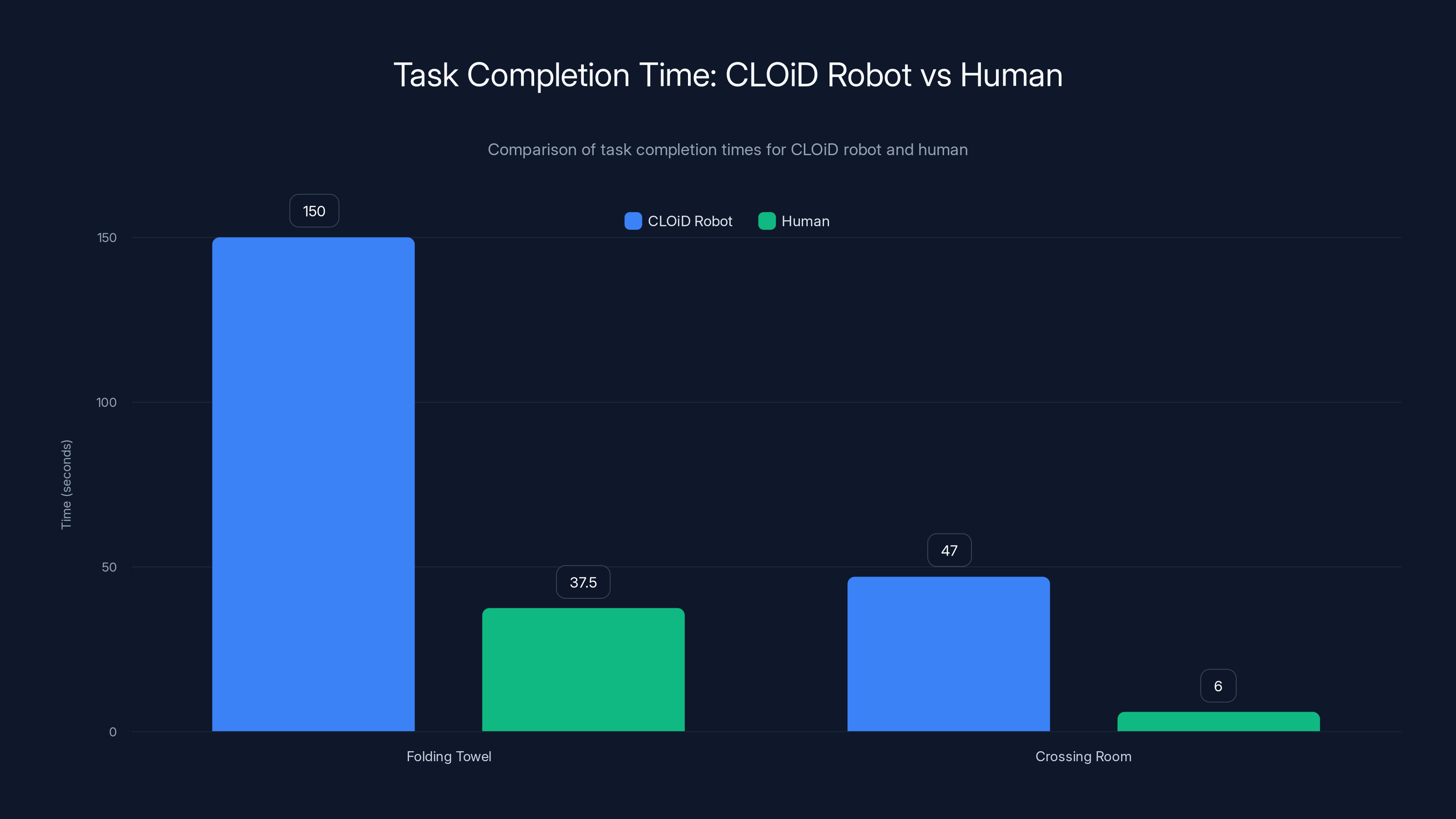 Task Completion Time: CLOiD Robot vs Human