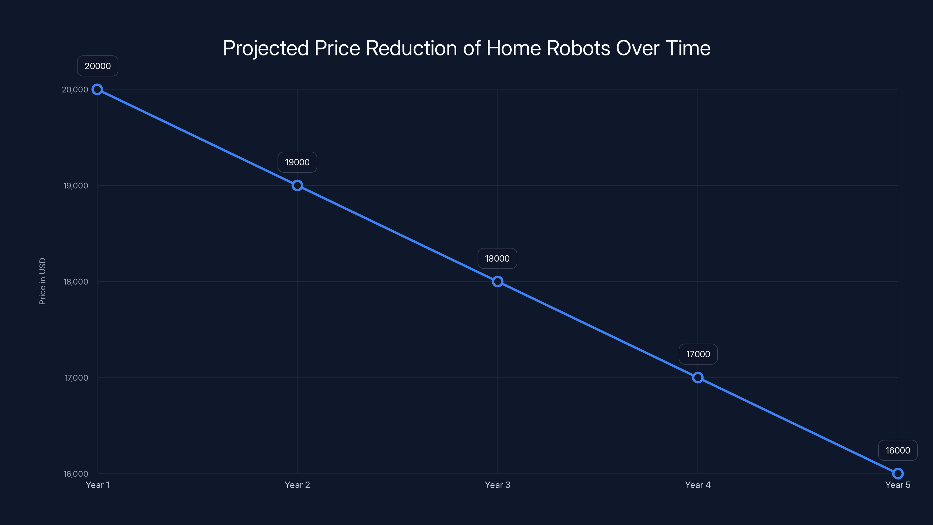 Projected Price Reduction of Home Robots Over Time