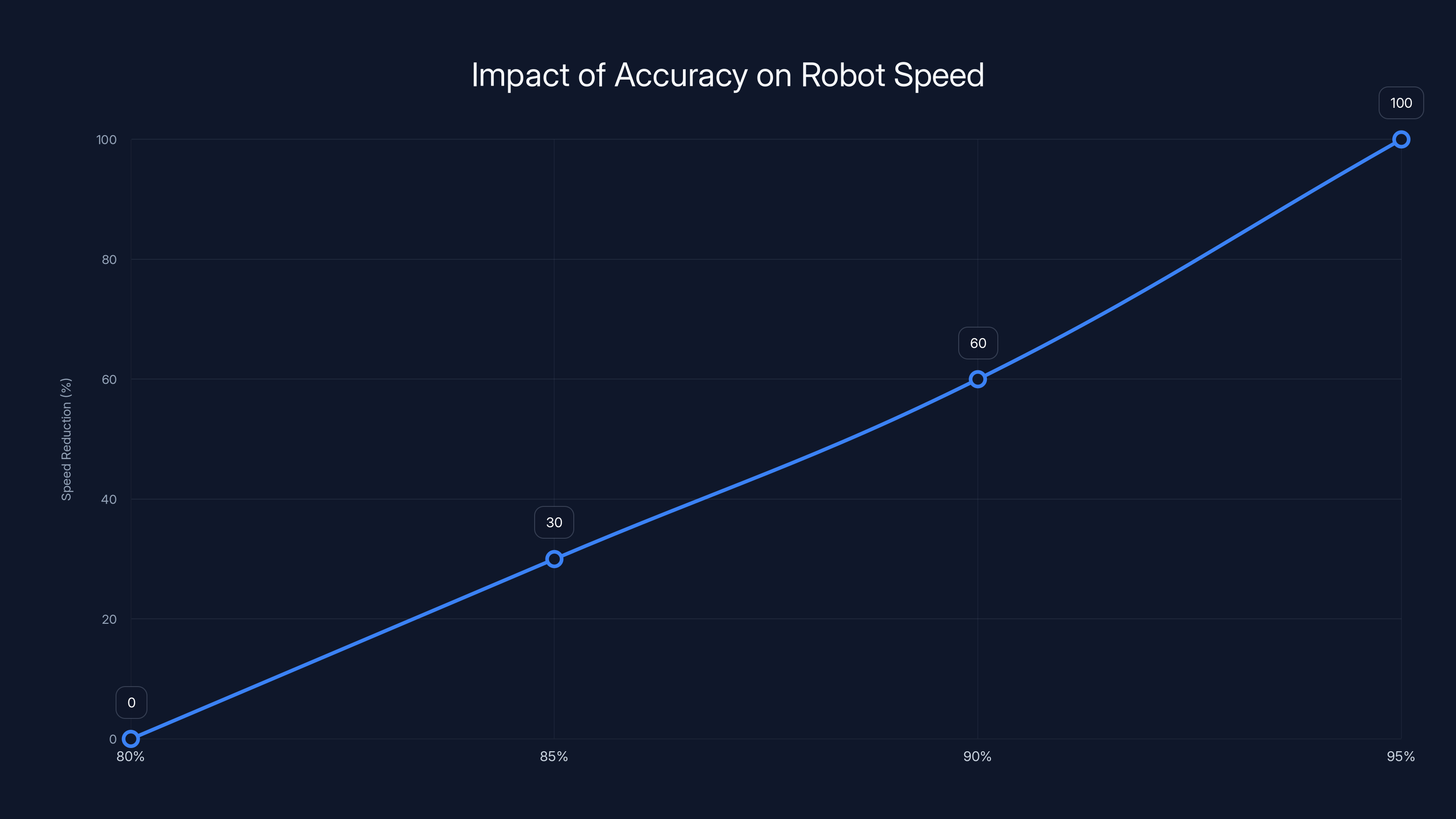 Impact of Accuracy on Robot Speed