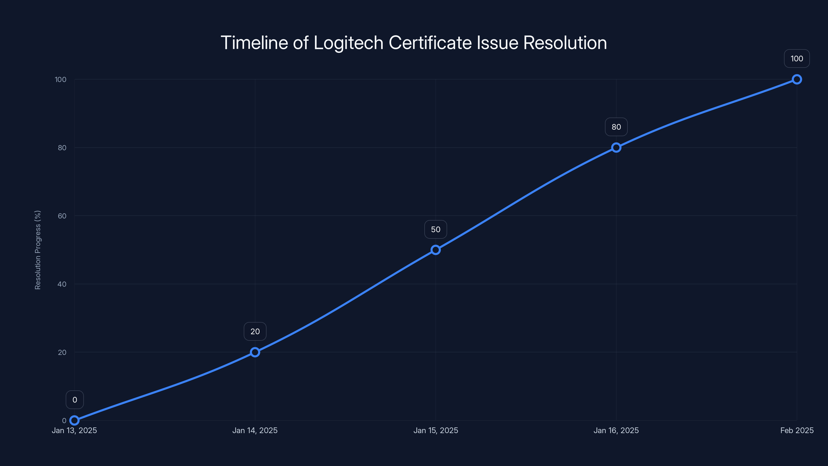 Timeline of Logitech Certificate Issue Resolution