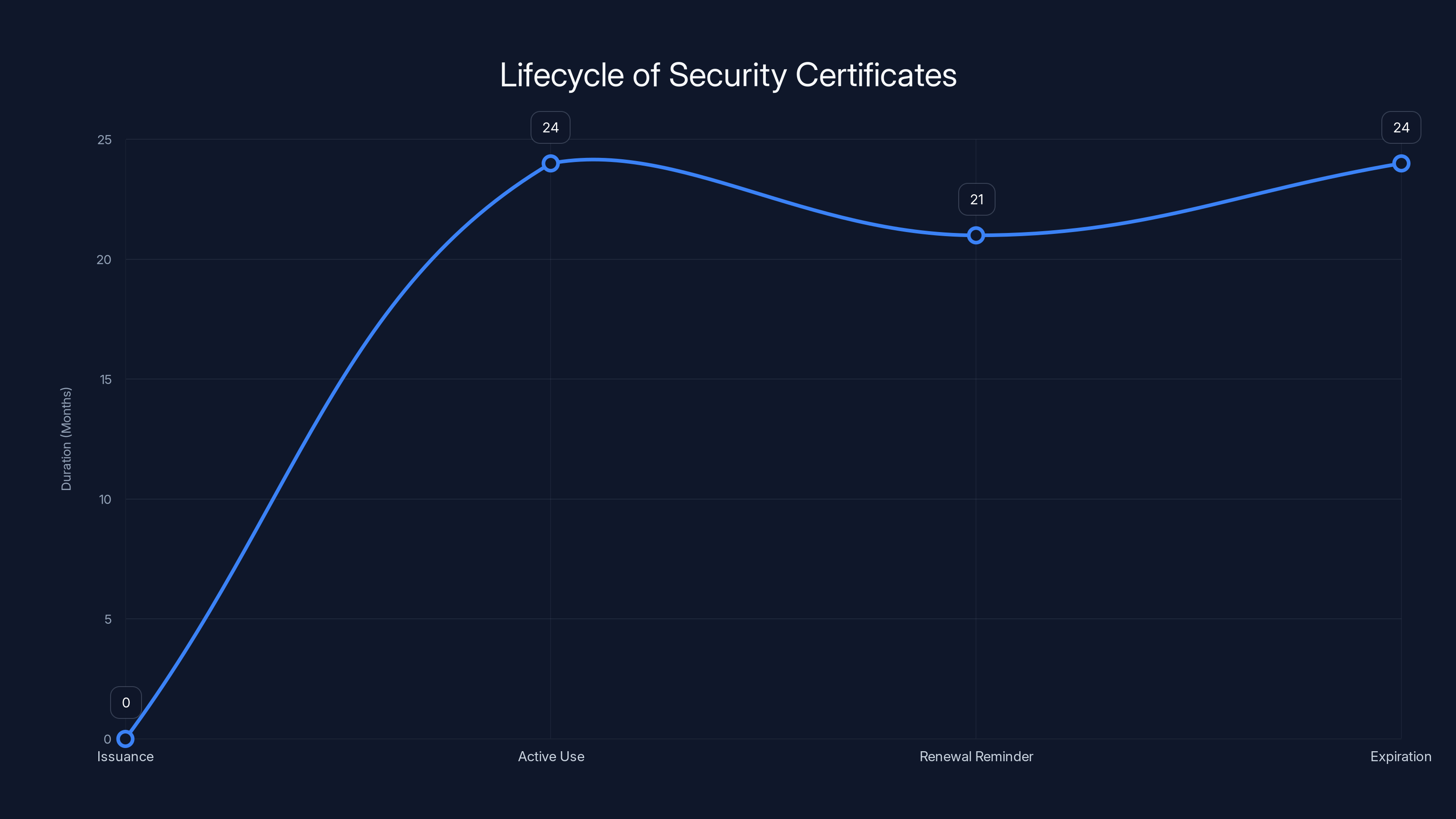 Lifecycle of Security Certificates