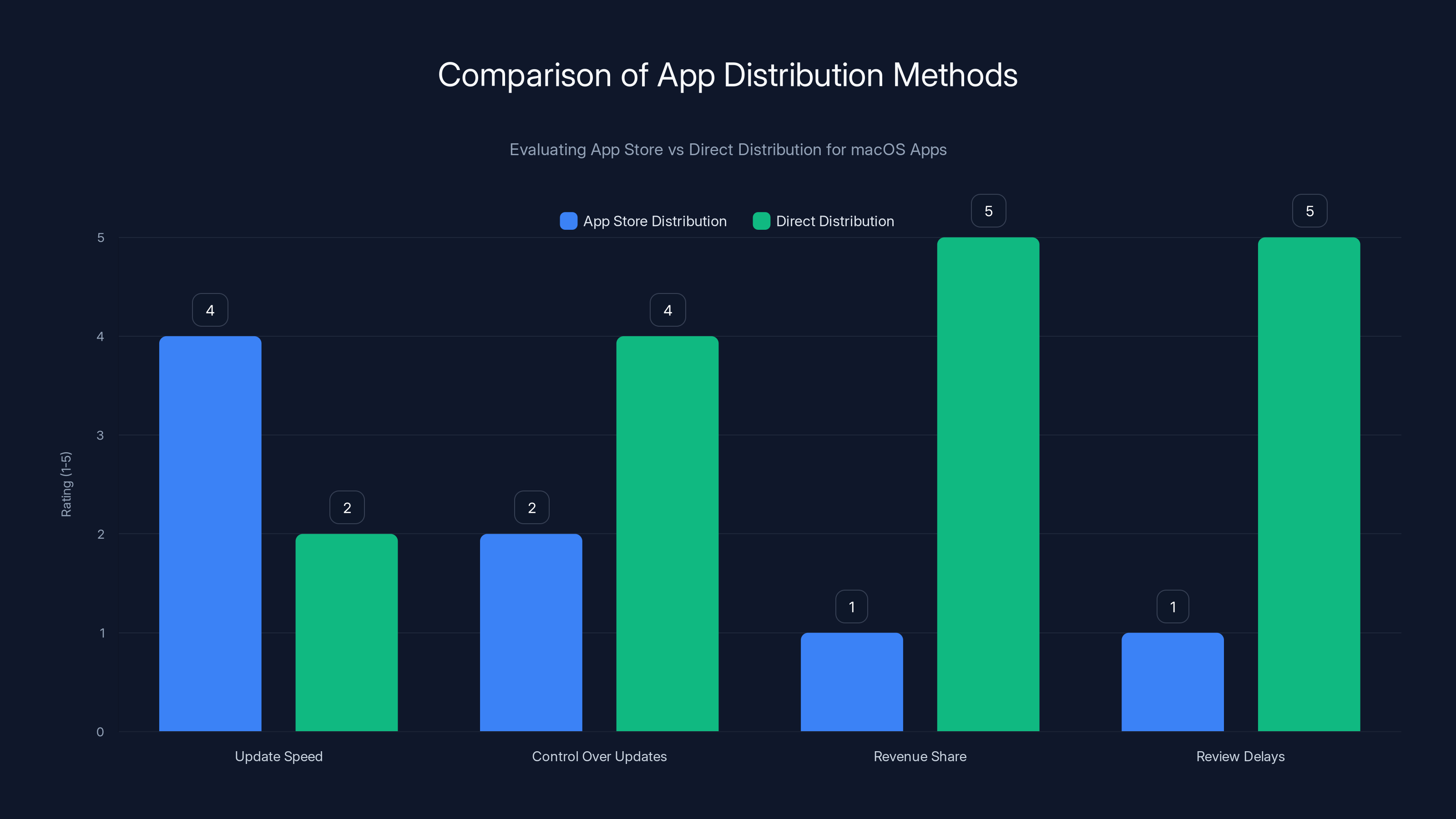 Comparison of App Distribution Methods