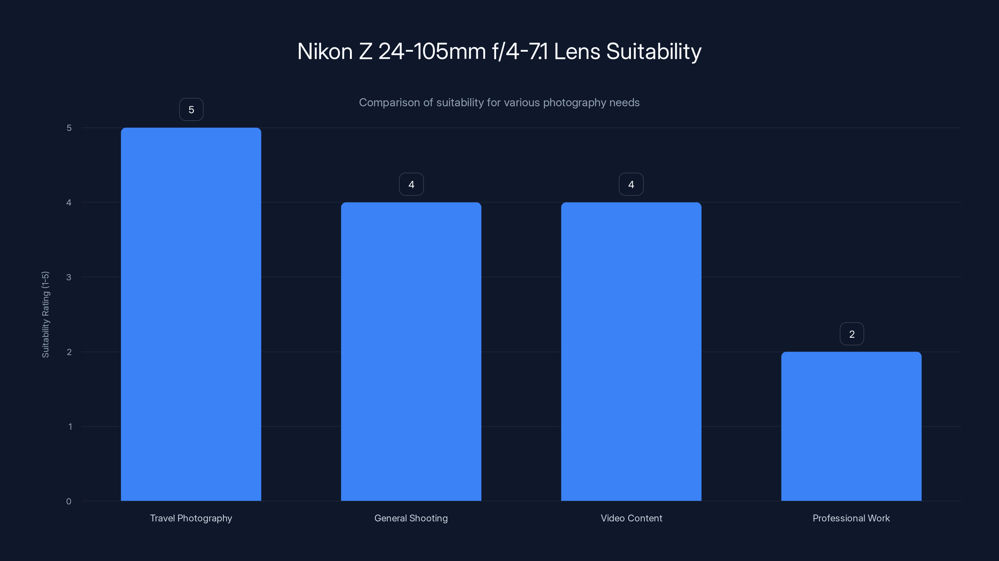 Nikon Z 24-105mm f/4-7.1 Lens Suitability