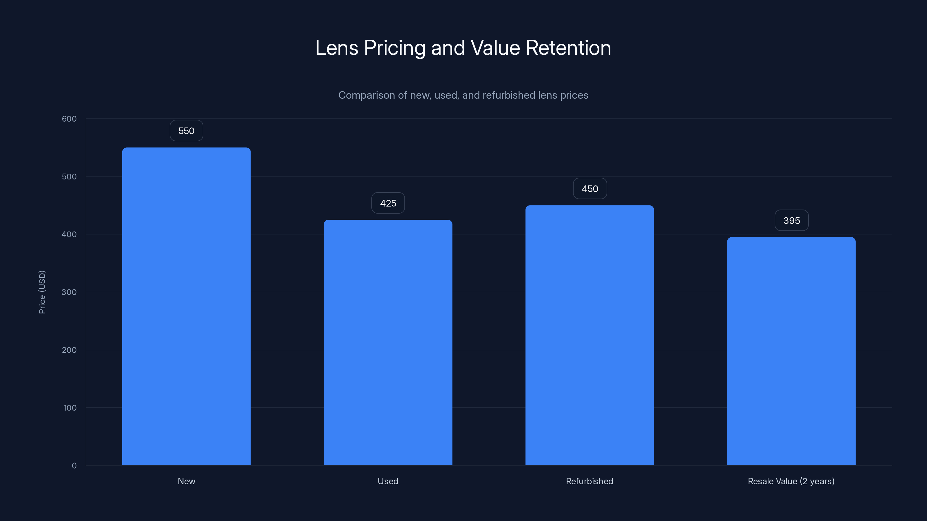 Lens Pricing and Value Retention