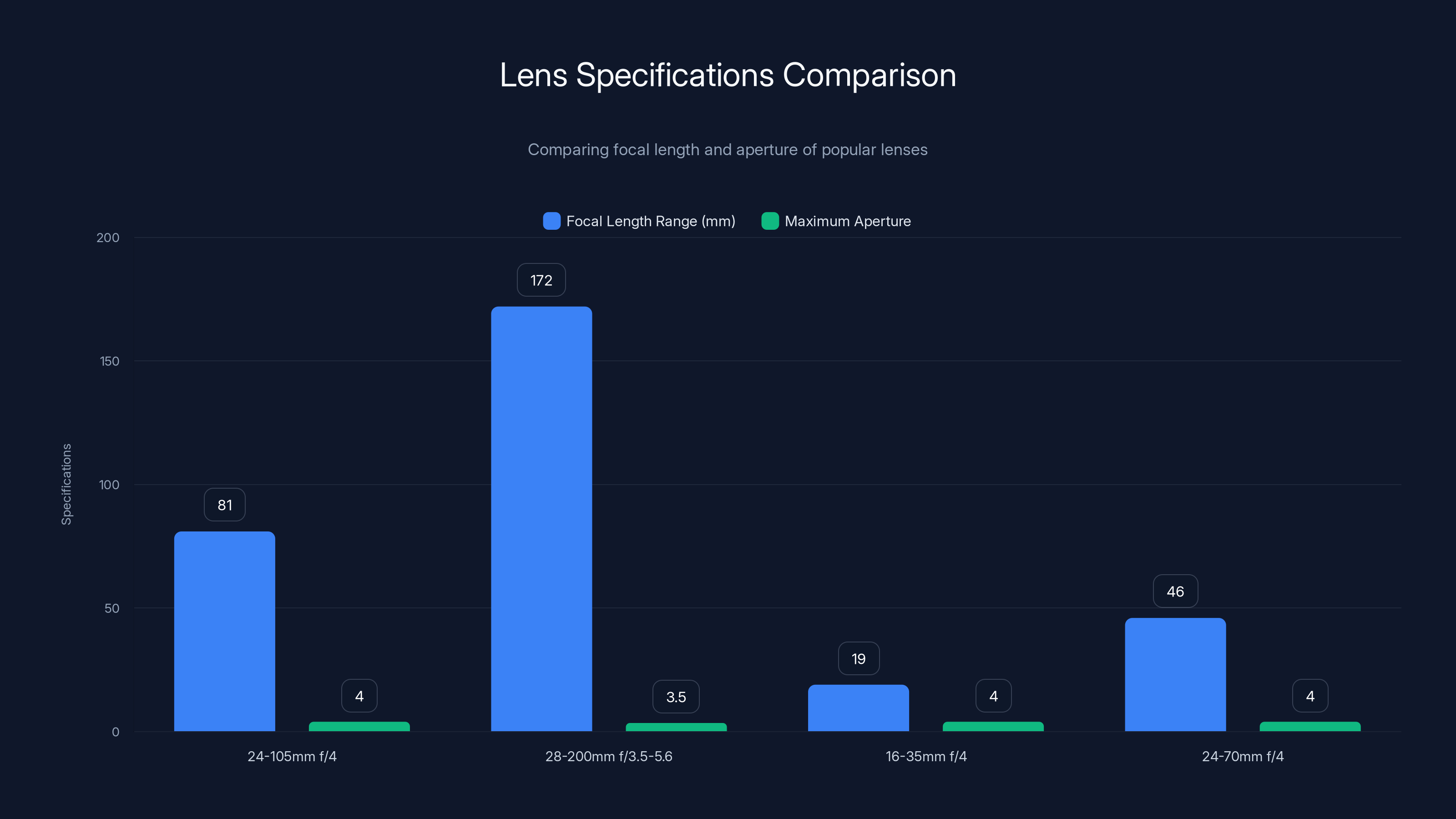 Lens Specifications Comparison