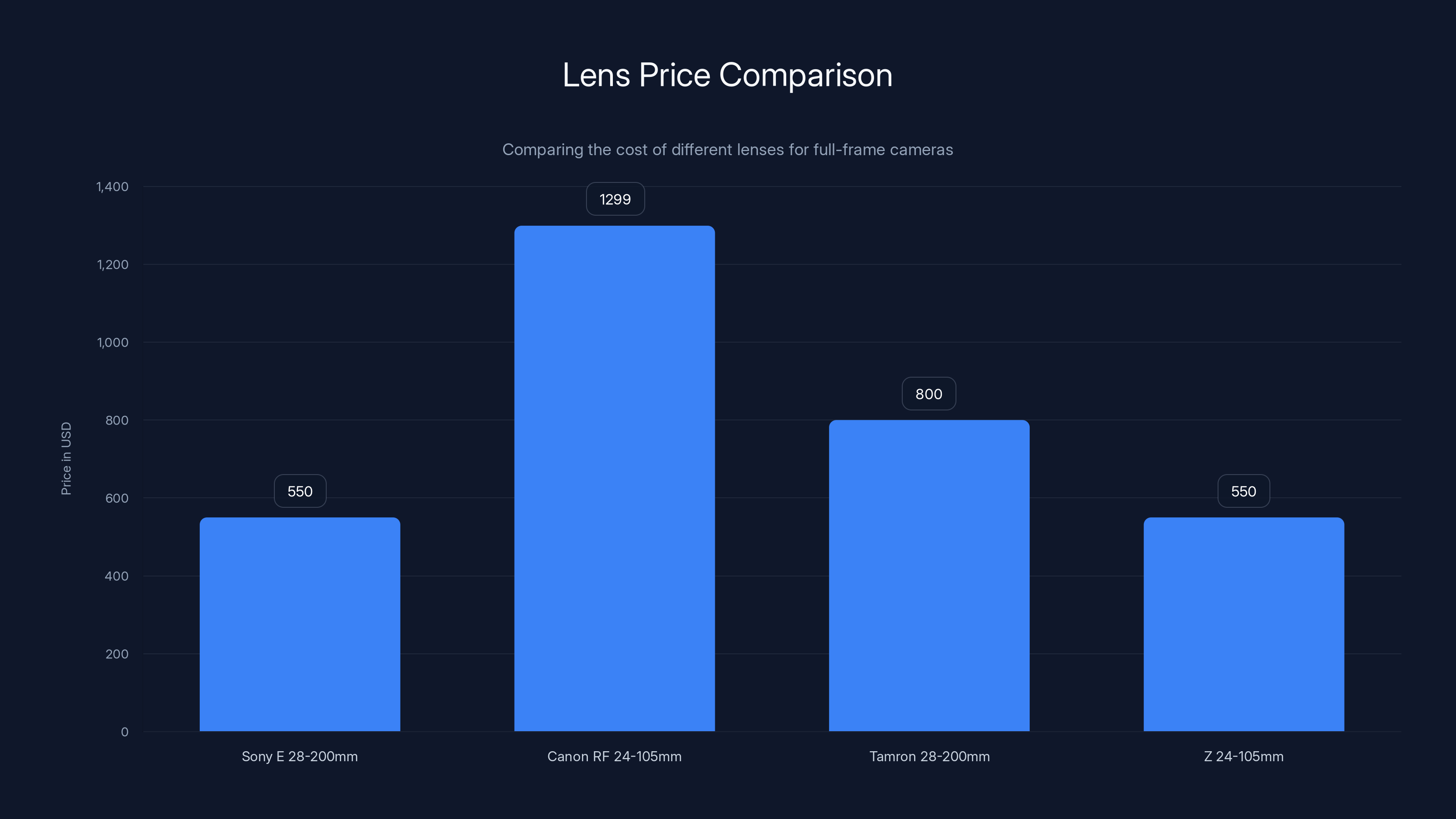 Lens Price Comparison