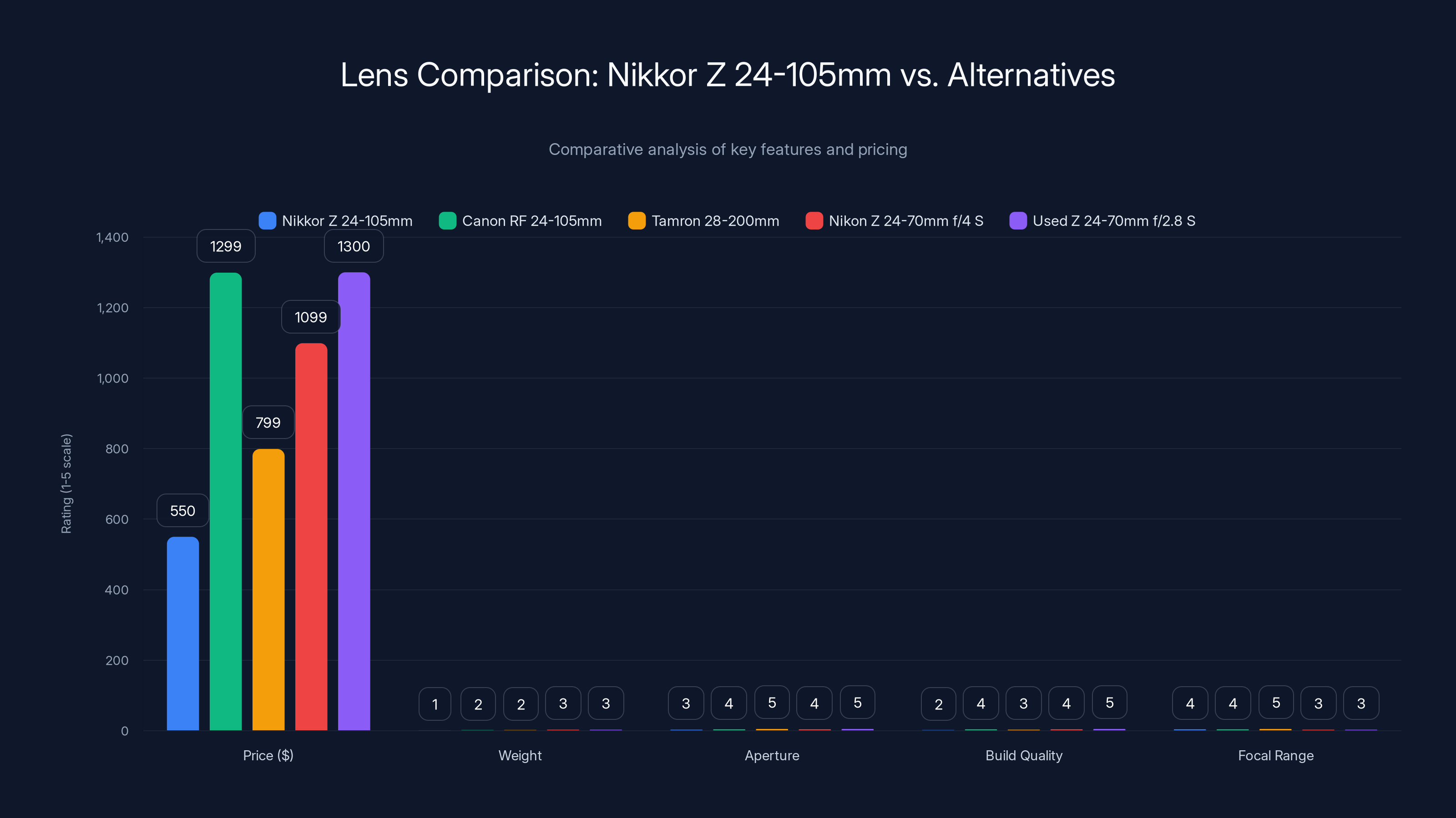 Lens Comparison: Nikkor Z 24-105mm vs. Alternatives