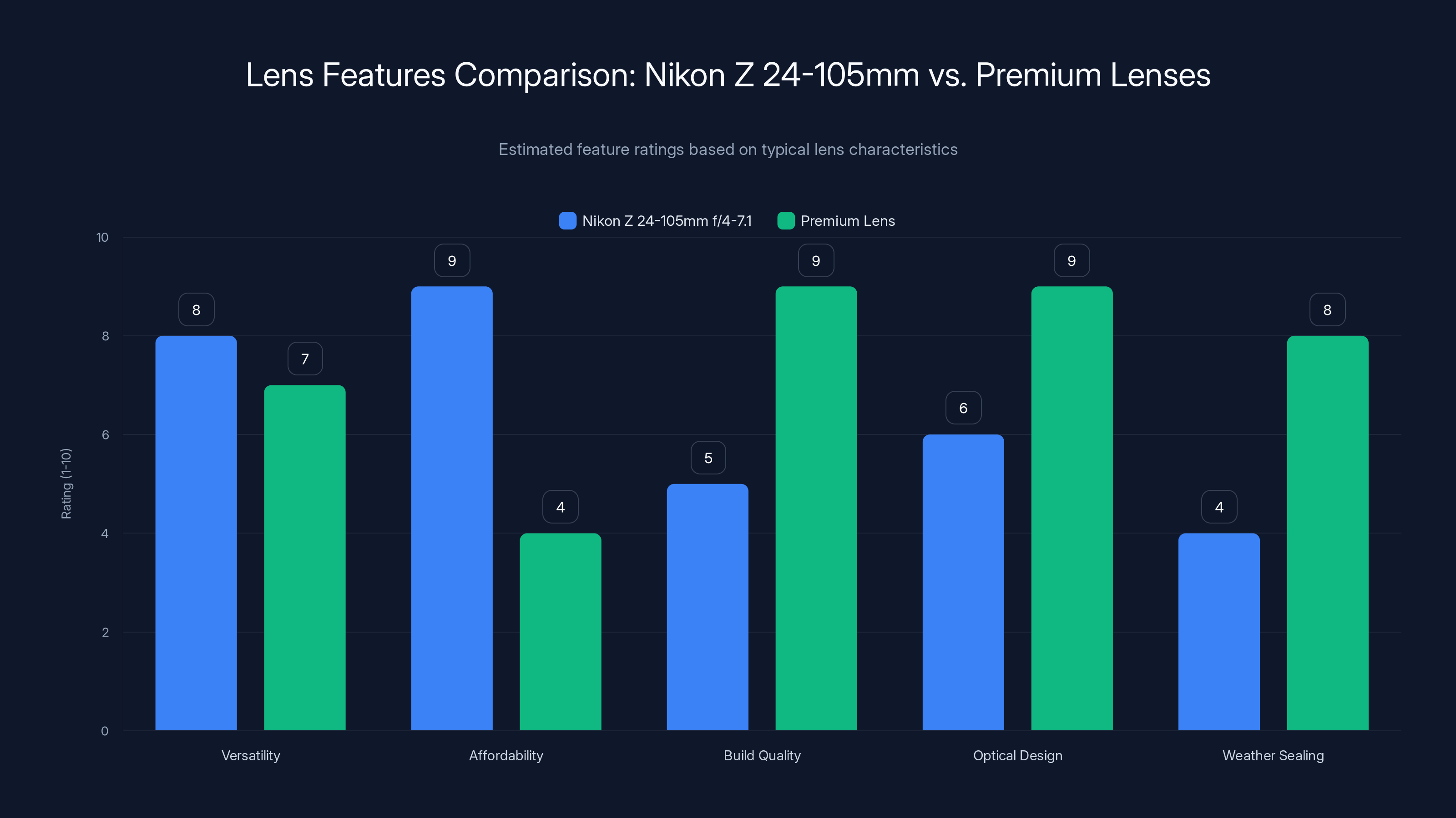 Lens Features Comparison: Nikon Z 24-105mm vs. Premium Lenses