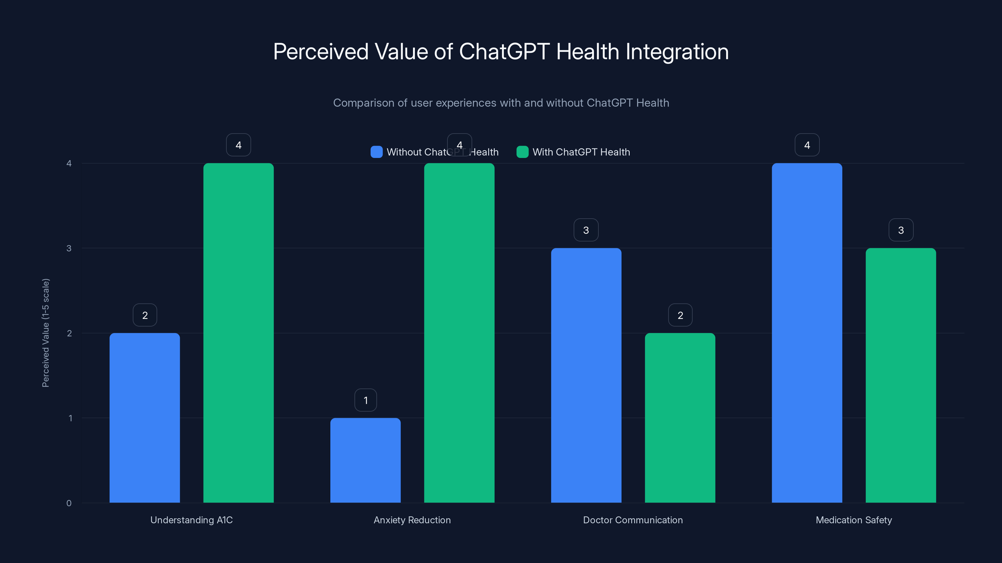 Perceived Value of ChatGPT Health Integration