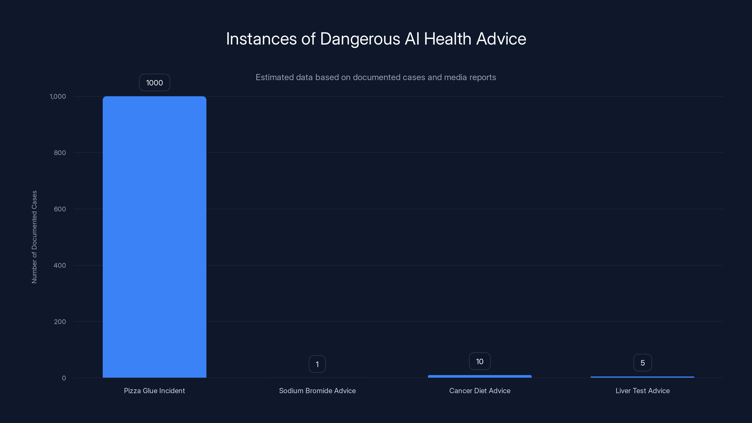 Instances of Dangerous AI Health Advice