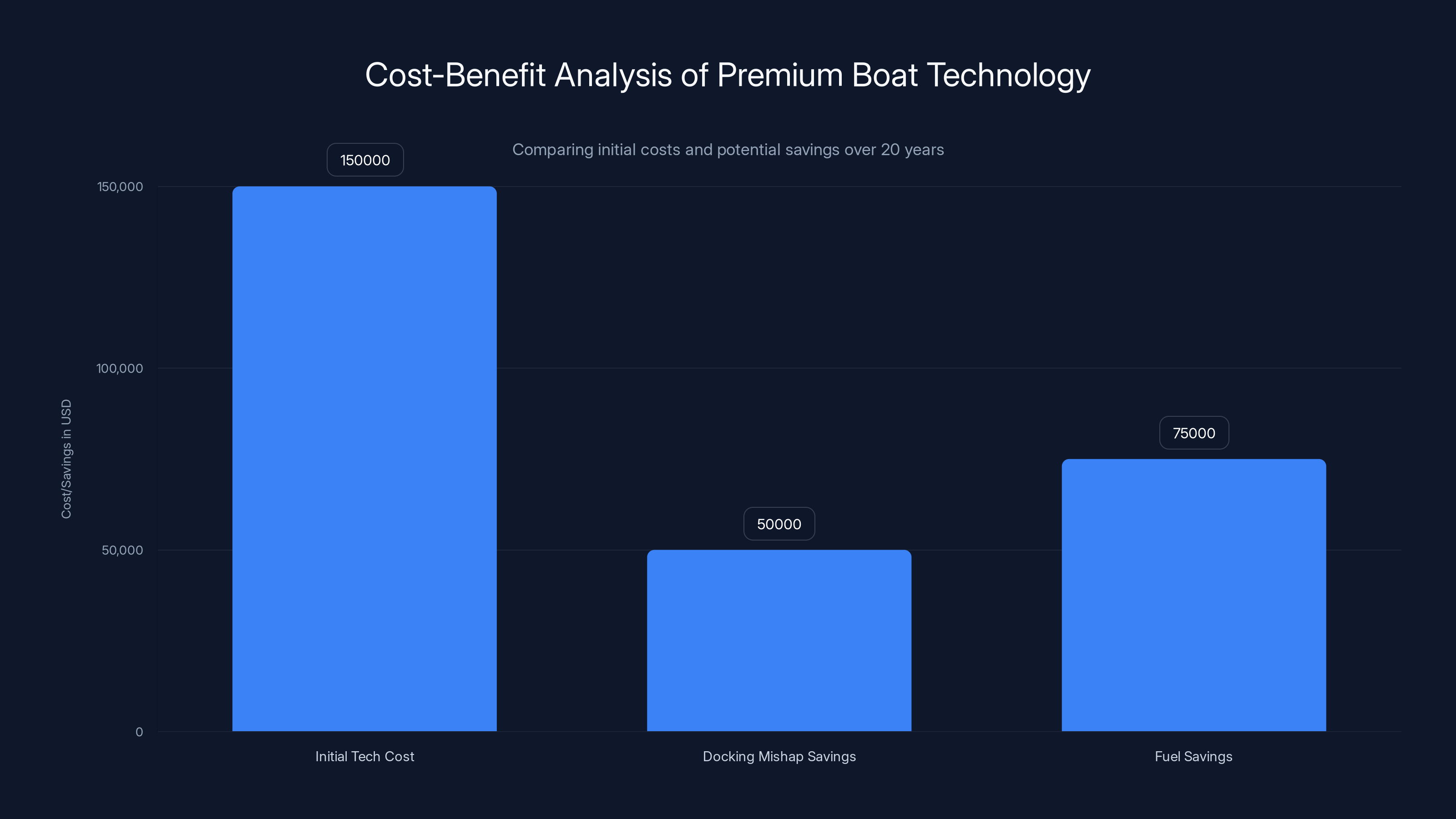 Cost-Benefit Analysis of Premium Boat Technology