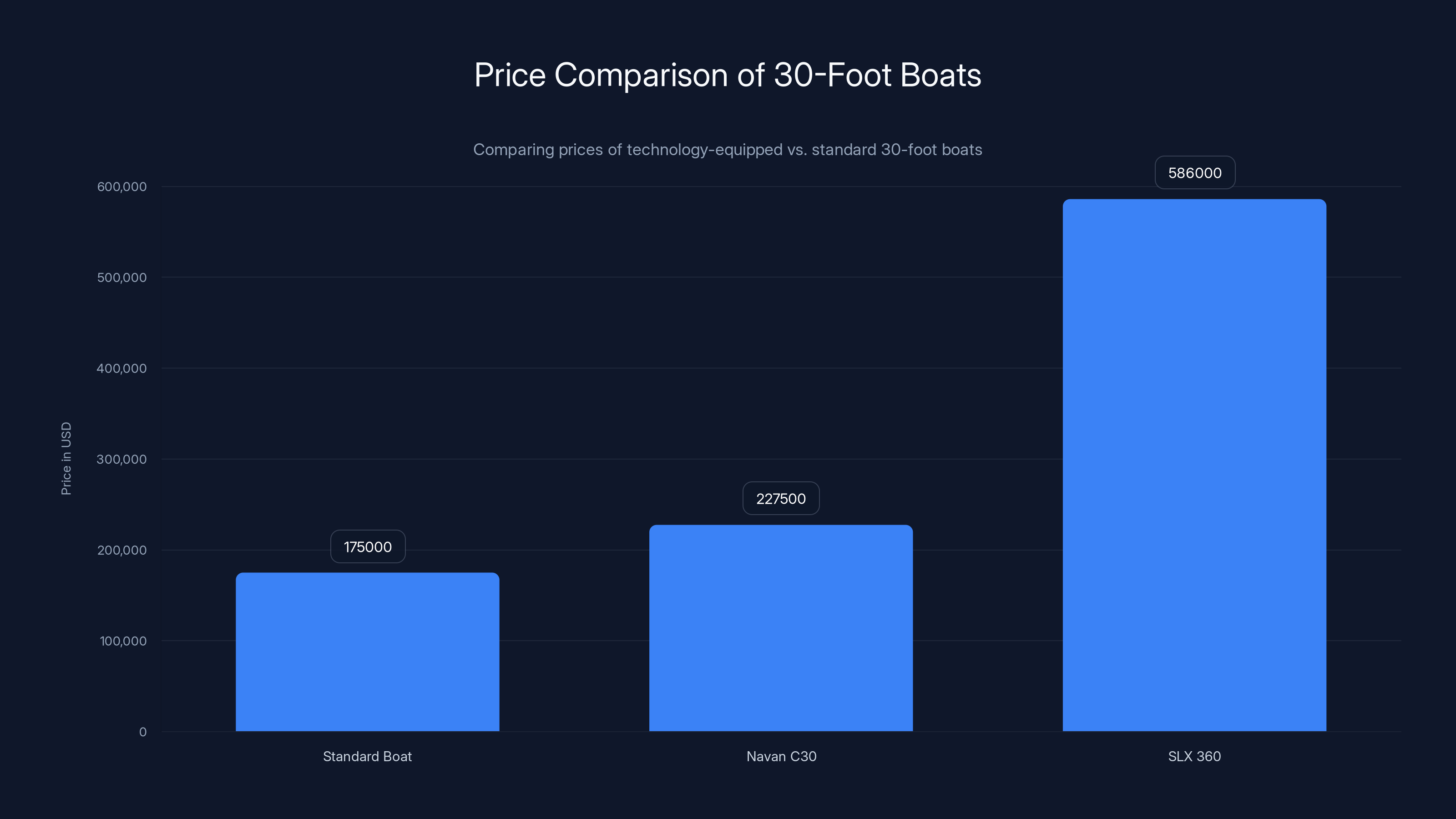 Price Comparison of 30-Foot Boats