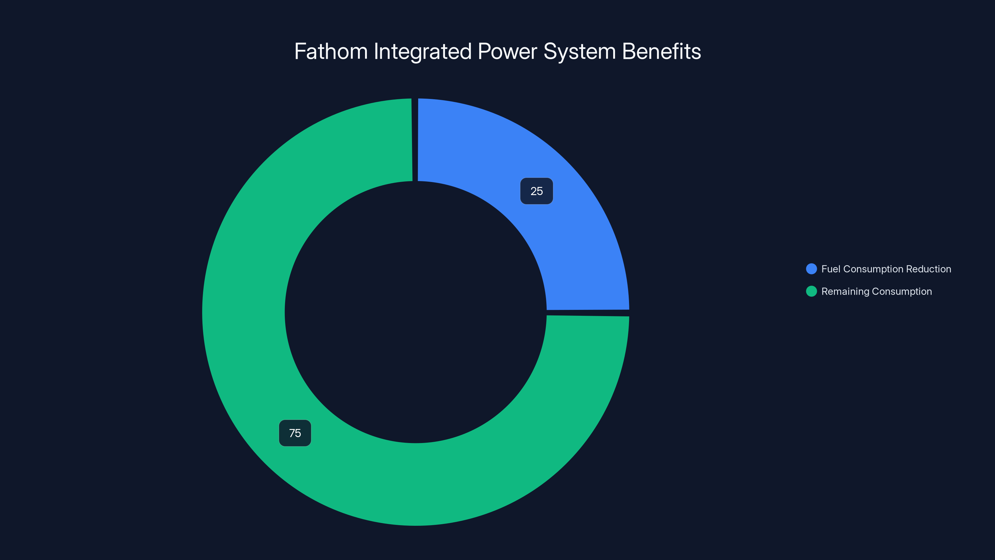 Fathom Integrated Power System Benefits