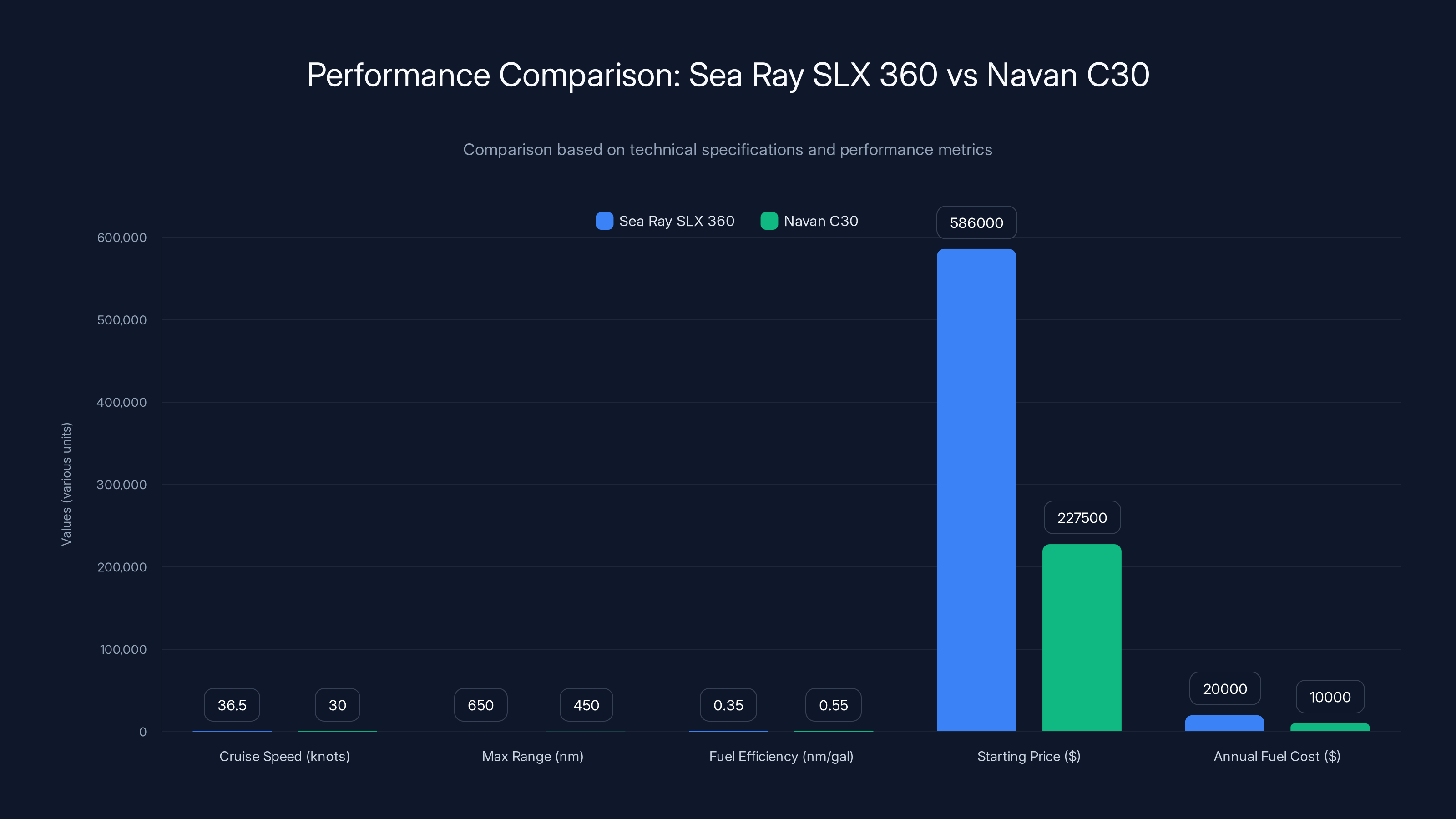 Performance Comparison: Sea Ray SLX 360 vs Navan C30
