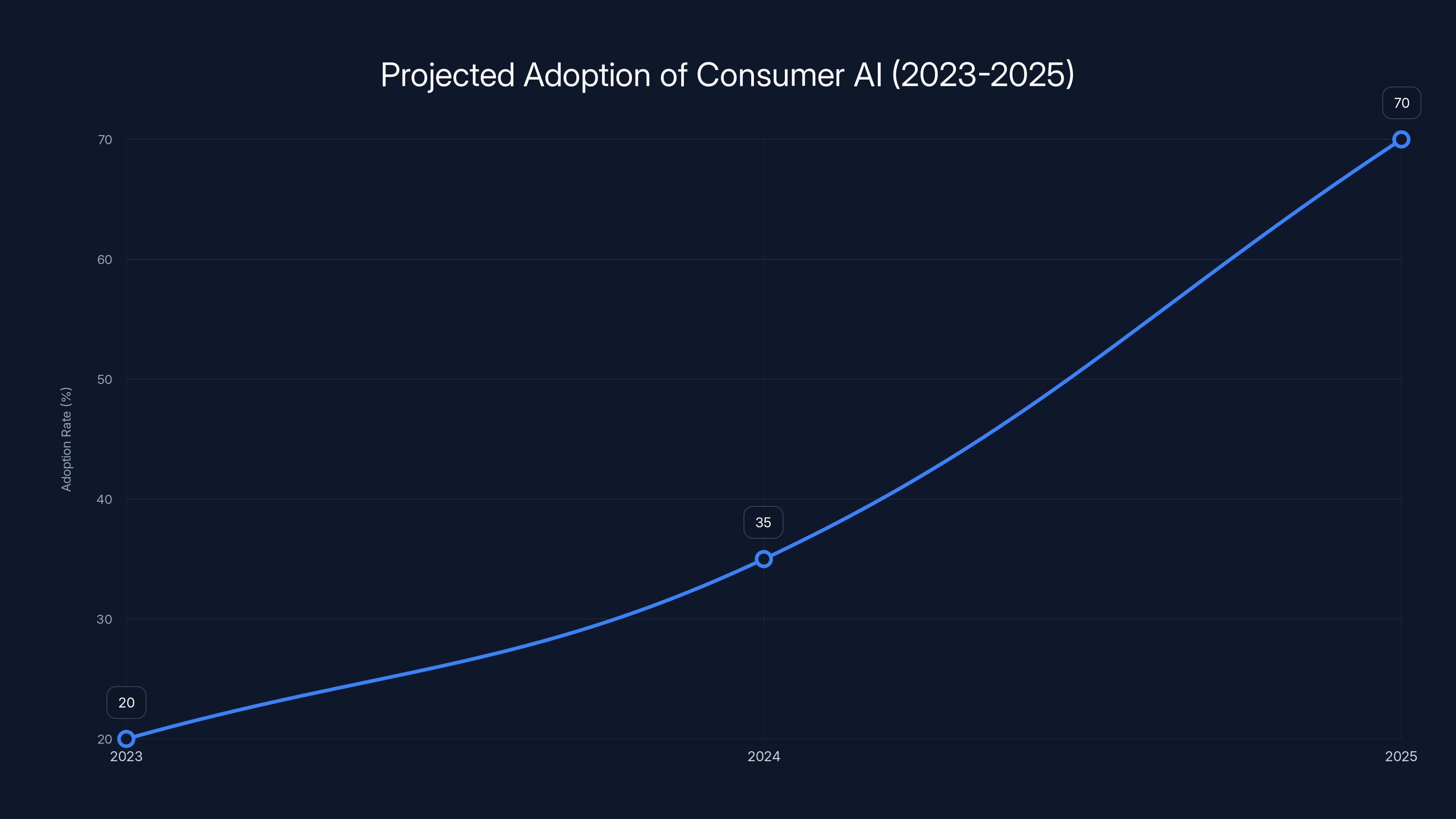 Projected Adoption of Consumer AI (2023-2025)
