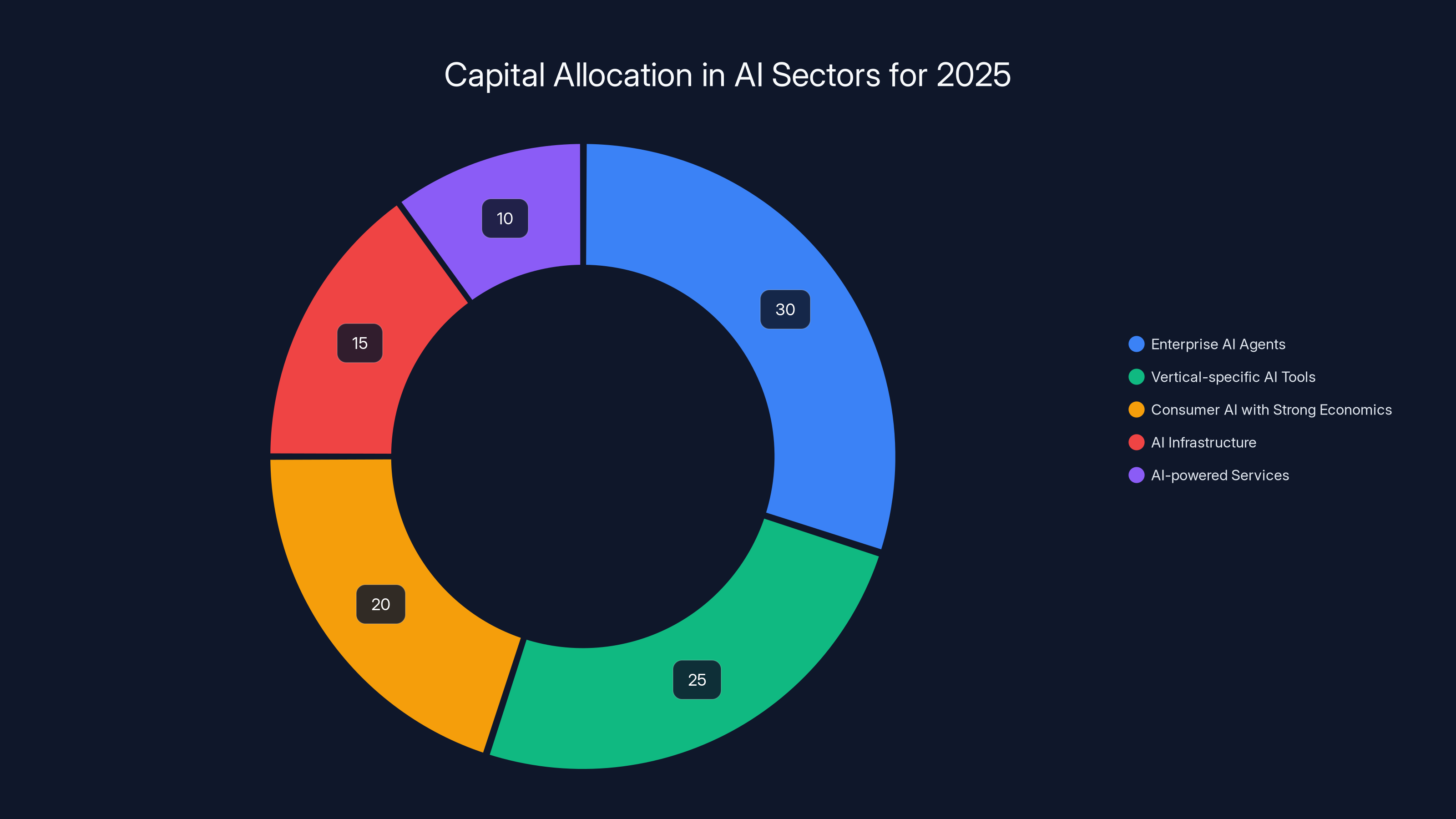 Capital Allocation in AI Sectors for 2025