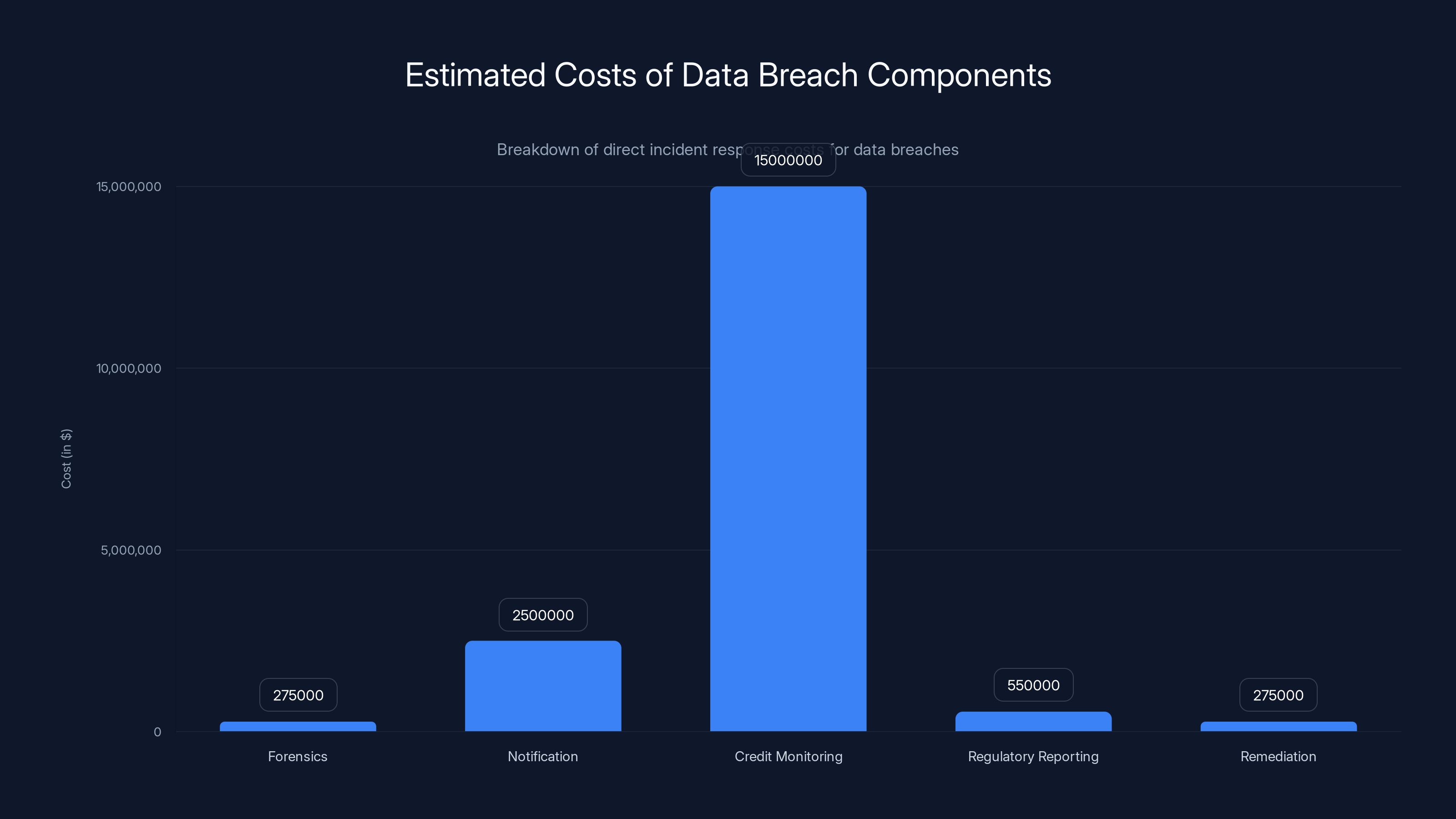 Estimated Costs of Data Breach Components