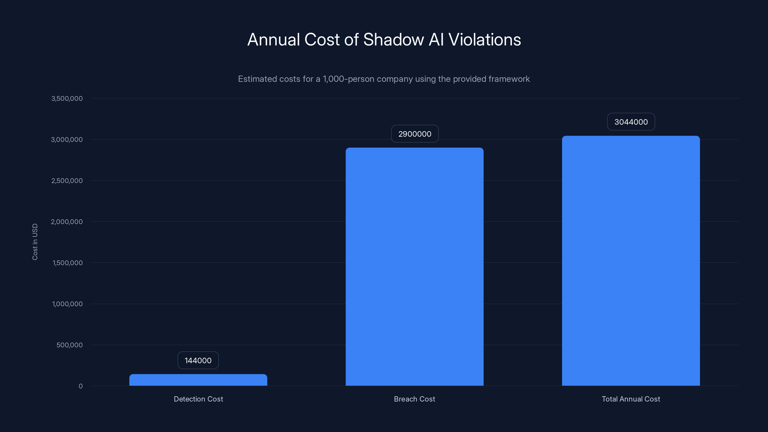 Annual Cost of Shadow AI Violations