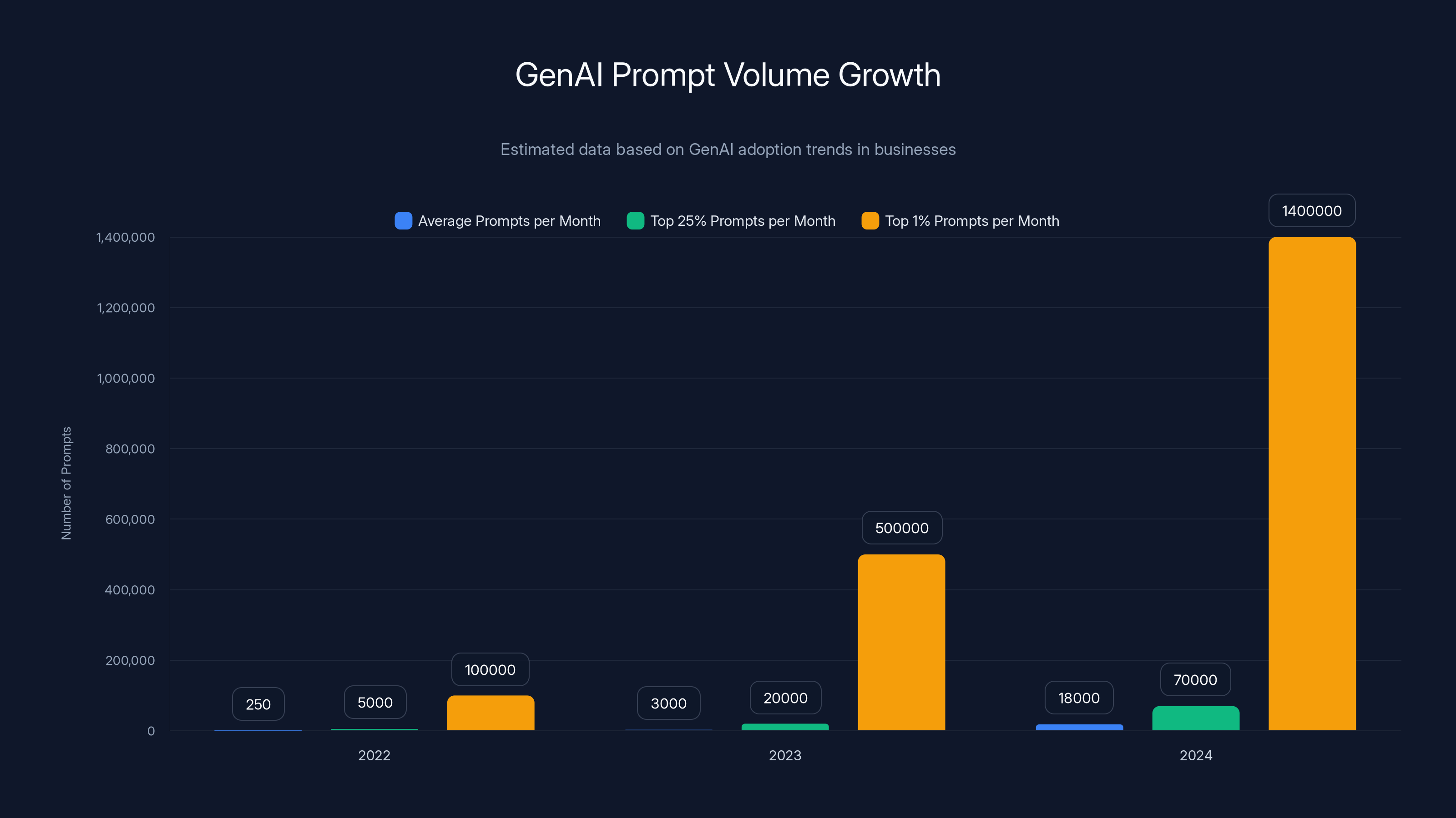 GenAI Prompt Volume Growth