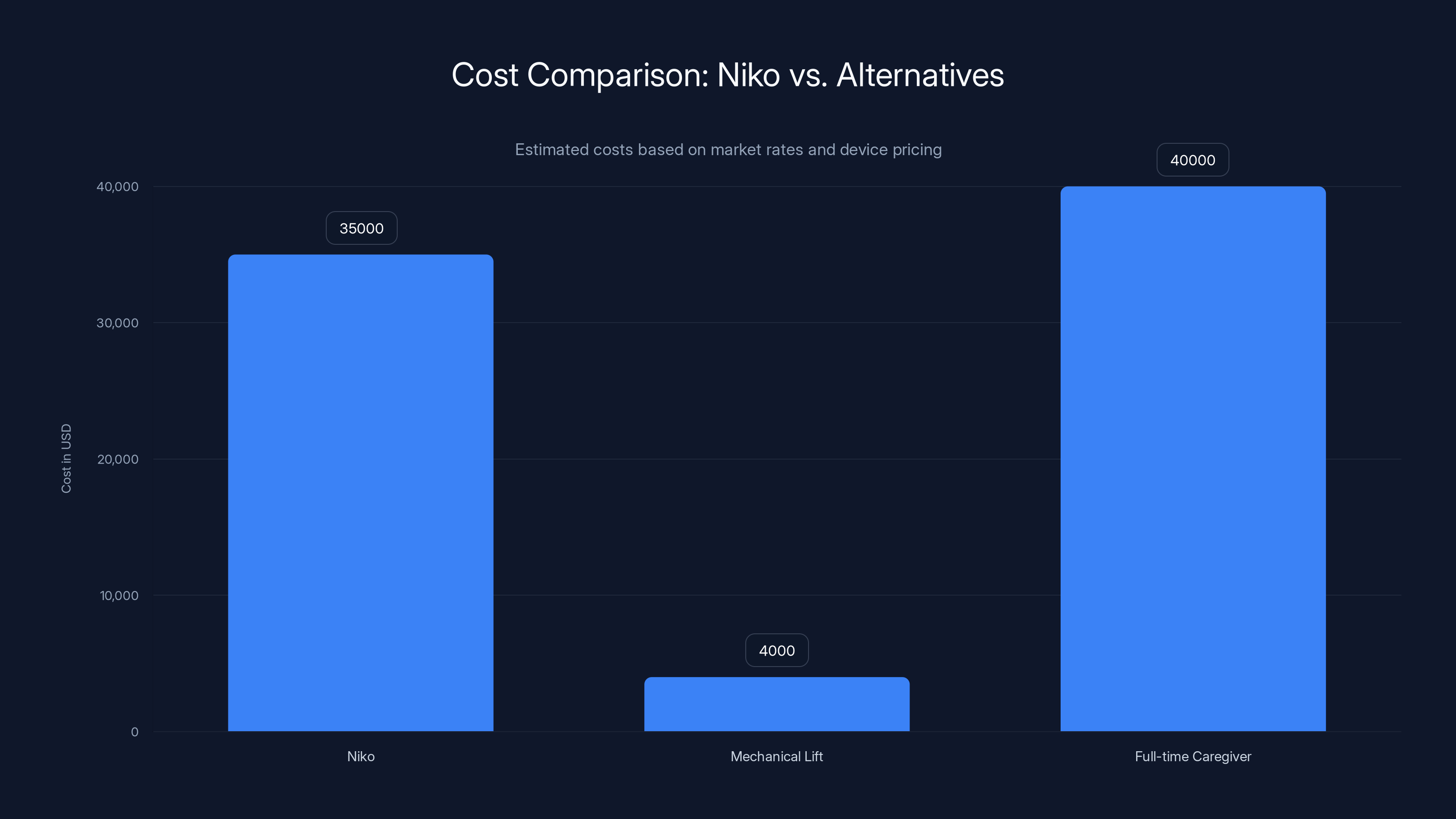 Cost Comparison: Niko vs. Alternatives