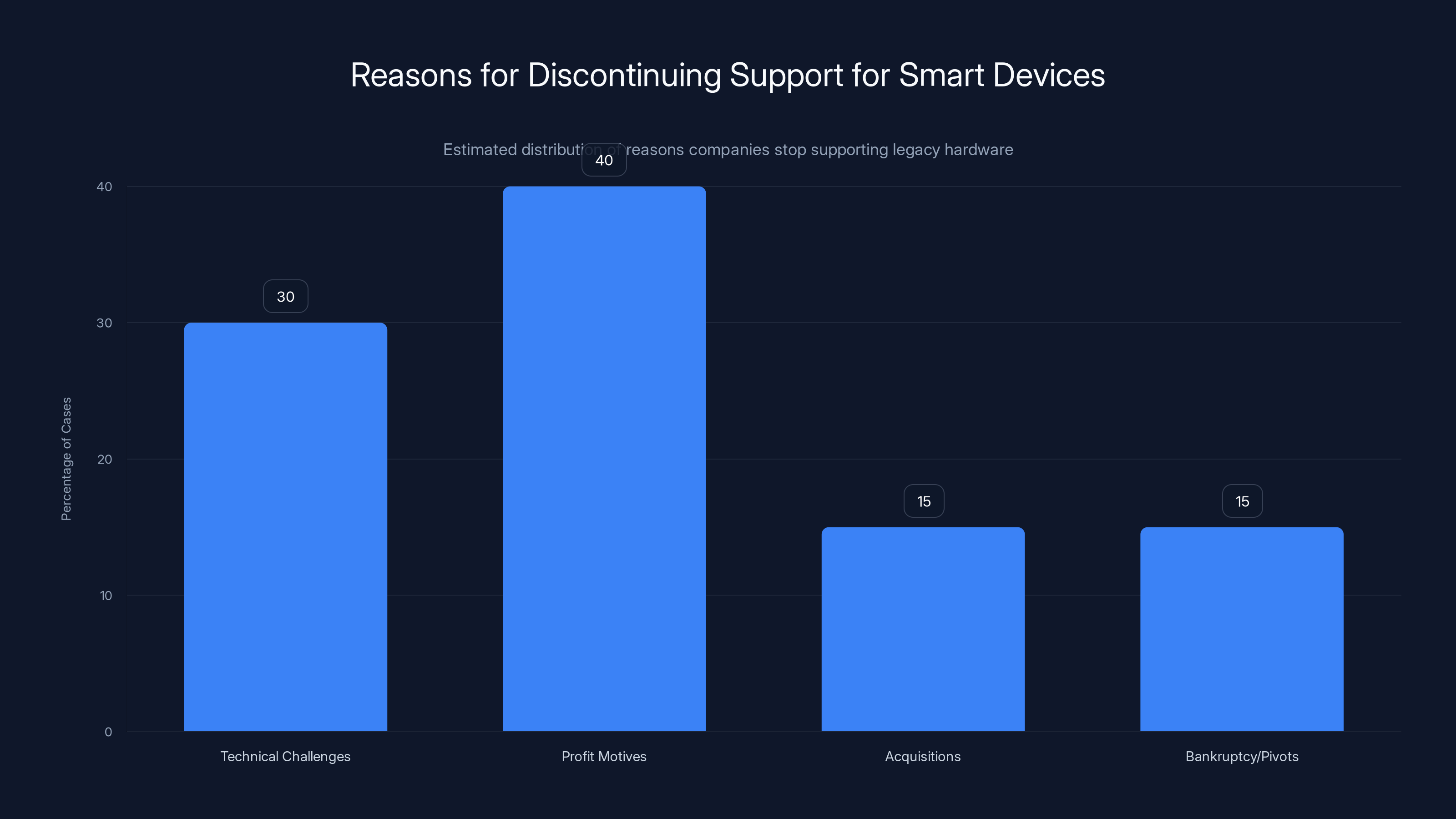 Reasons for Discontinuing Support for Smart Devices