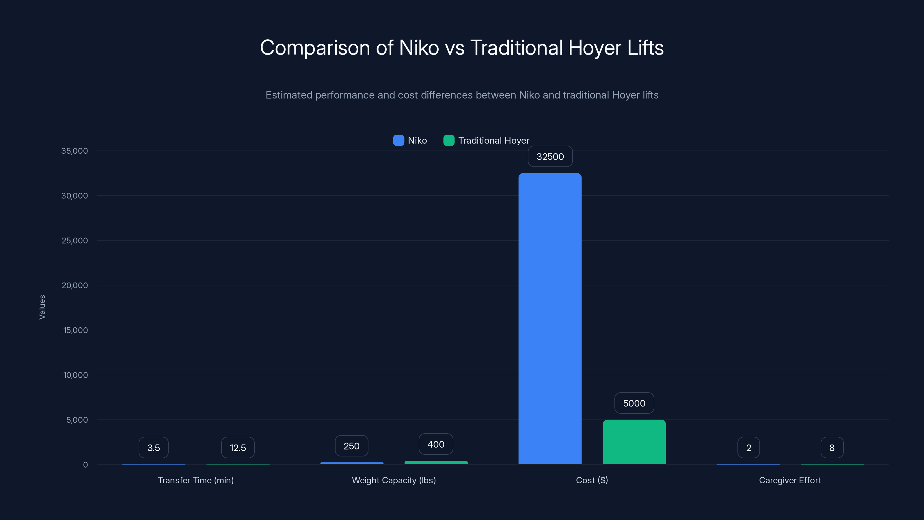 Comparison of Niko vs Traditional Hoyer Lifts