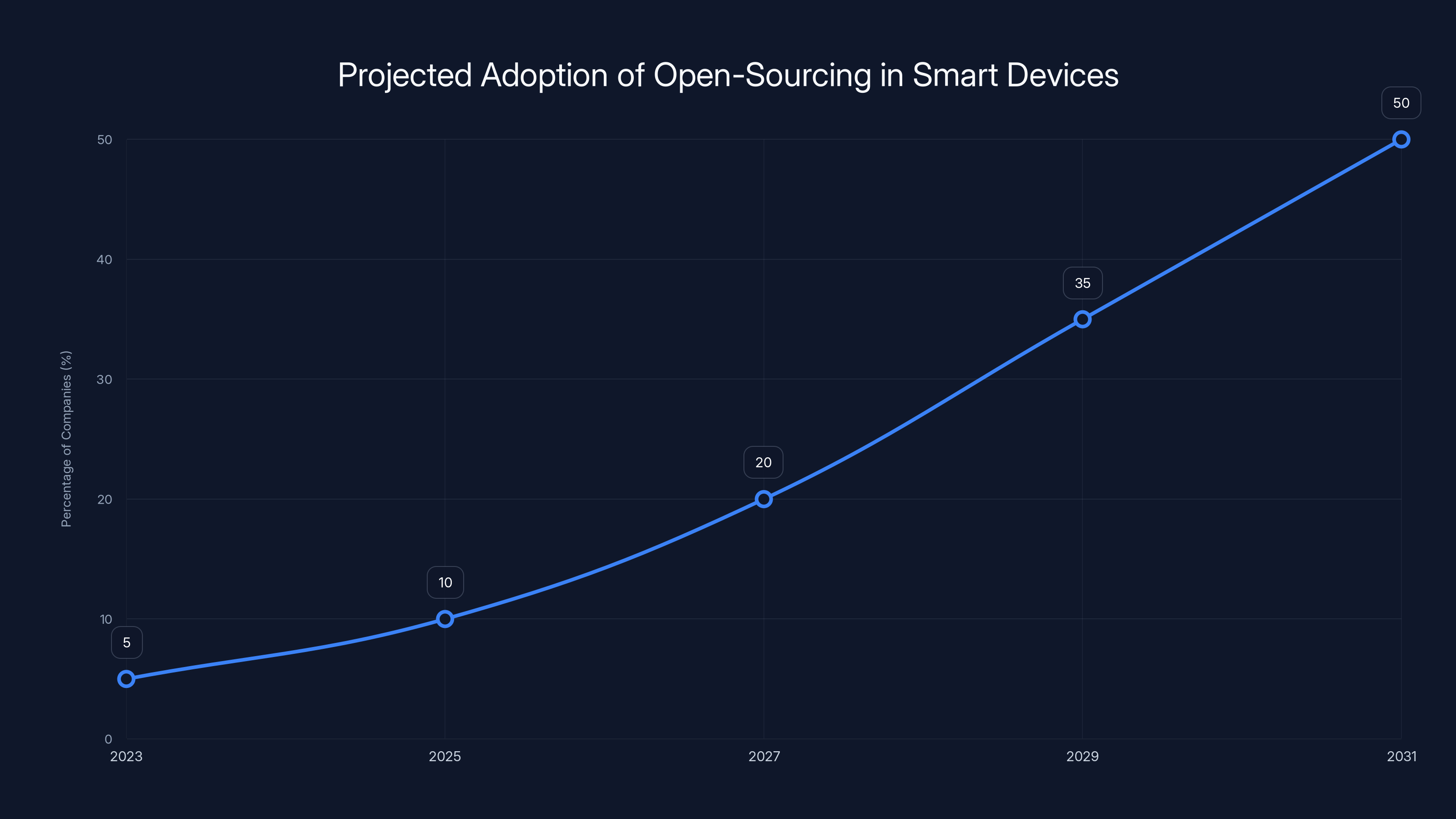 Projected Adoption of Open-Sourcing in Smart Devices
