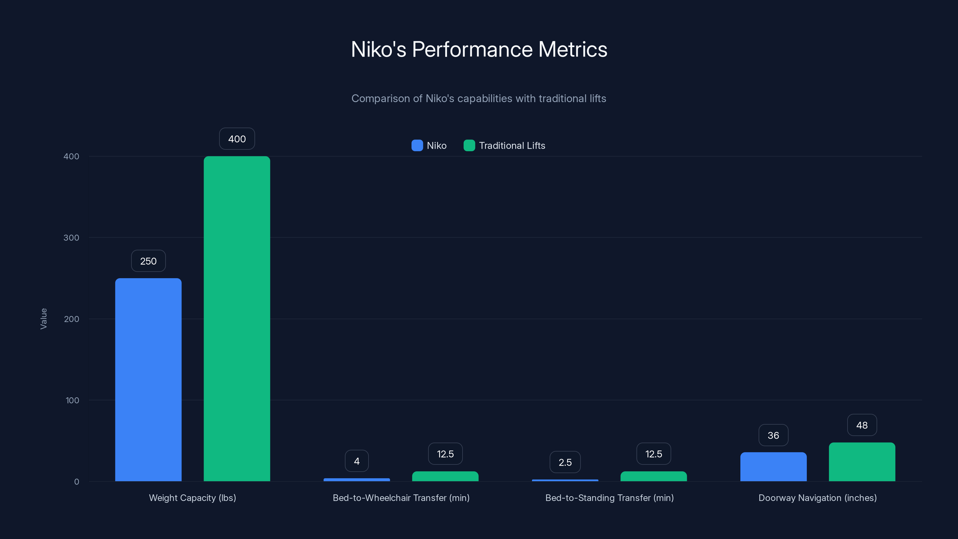 Niko's Performance Metrics
