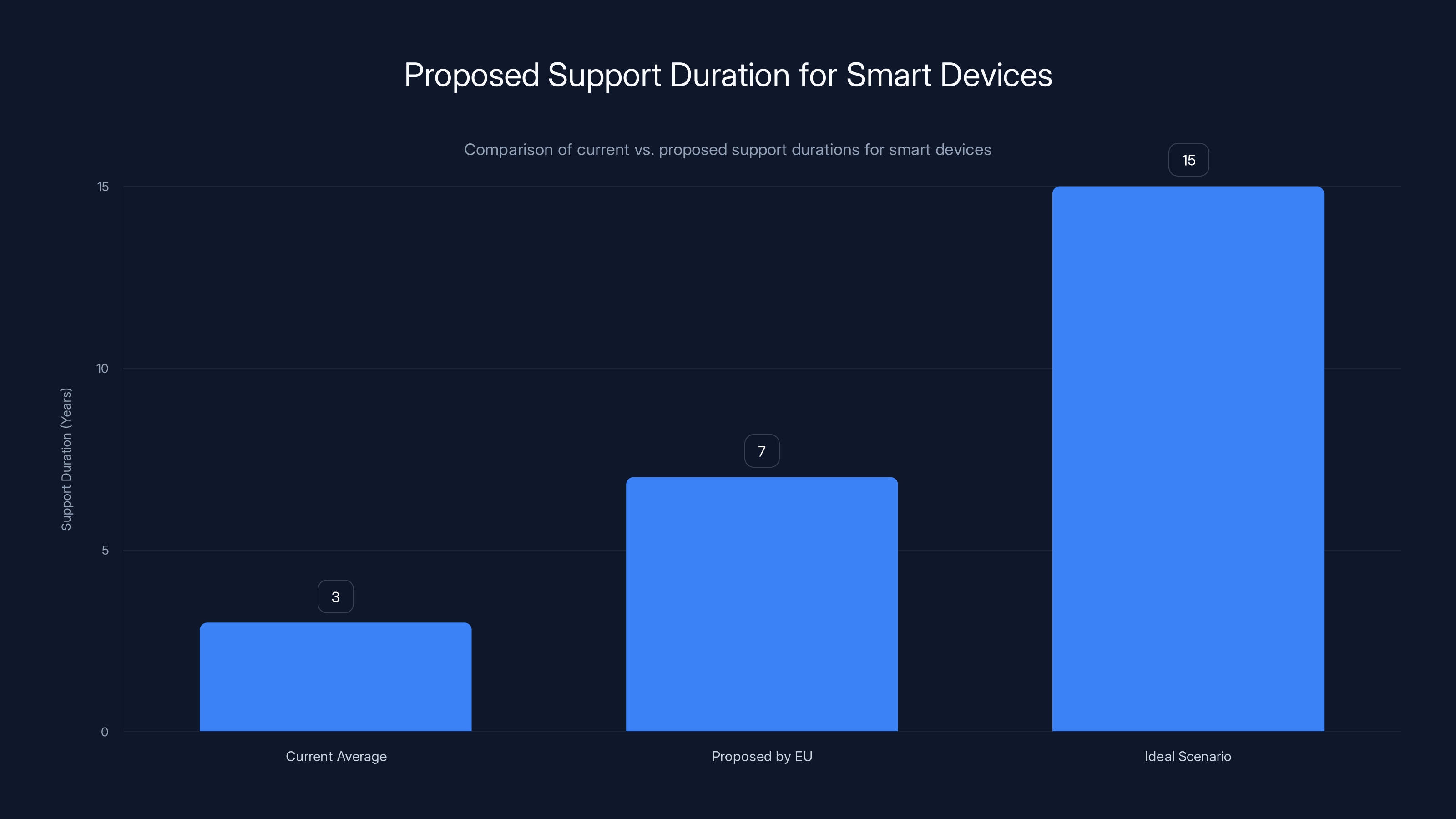 Proposed Support Duration for Smart Devices