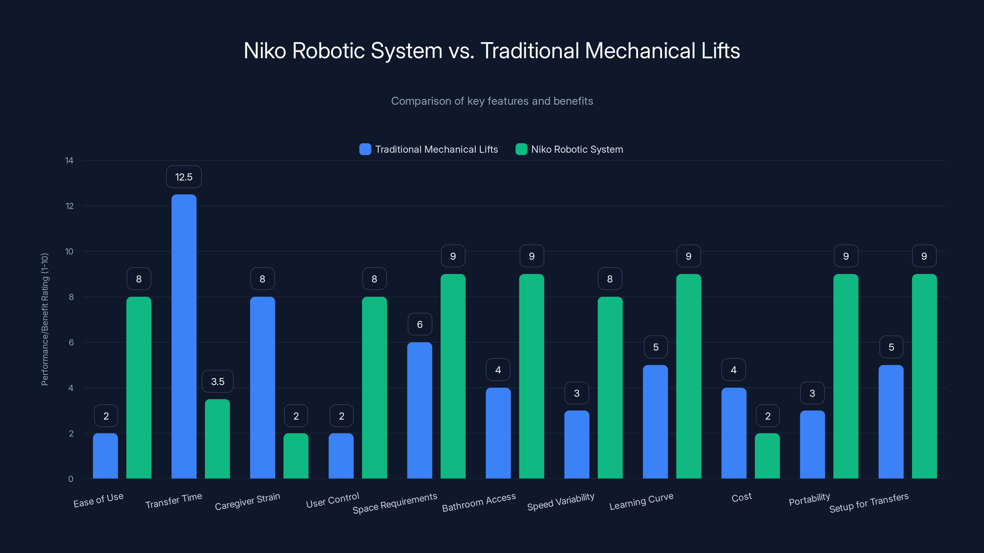 Niko Robotic System vs. Traditional Mechanical Lifts