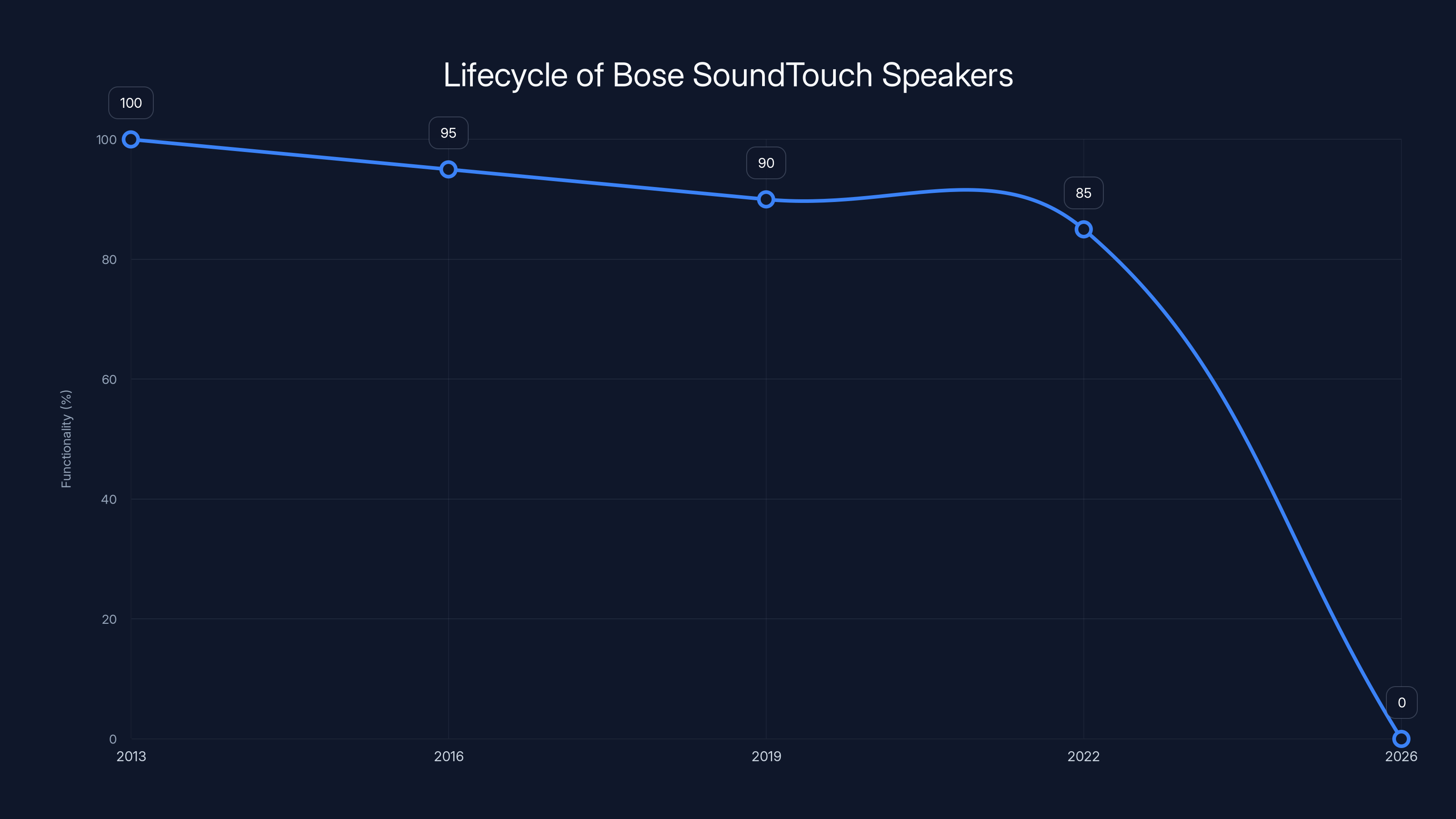 Lifecycle of Bose SoundTouch Speakers