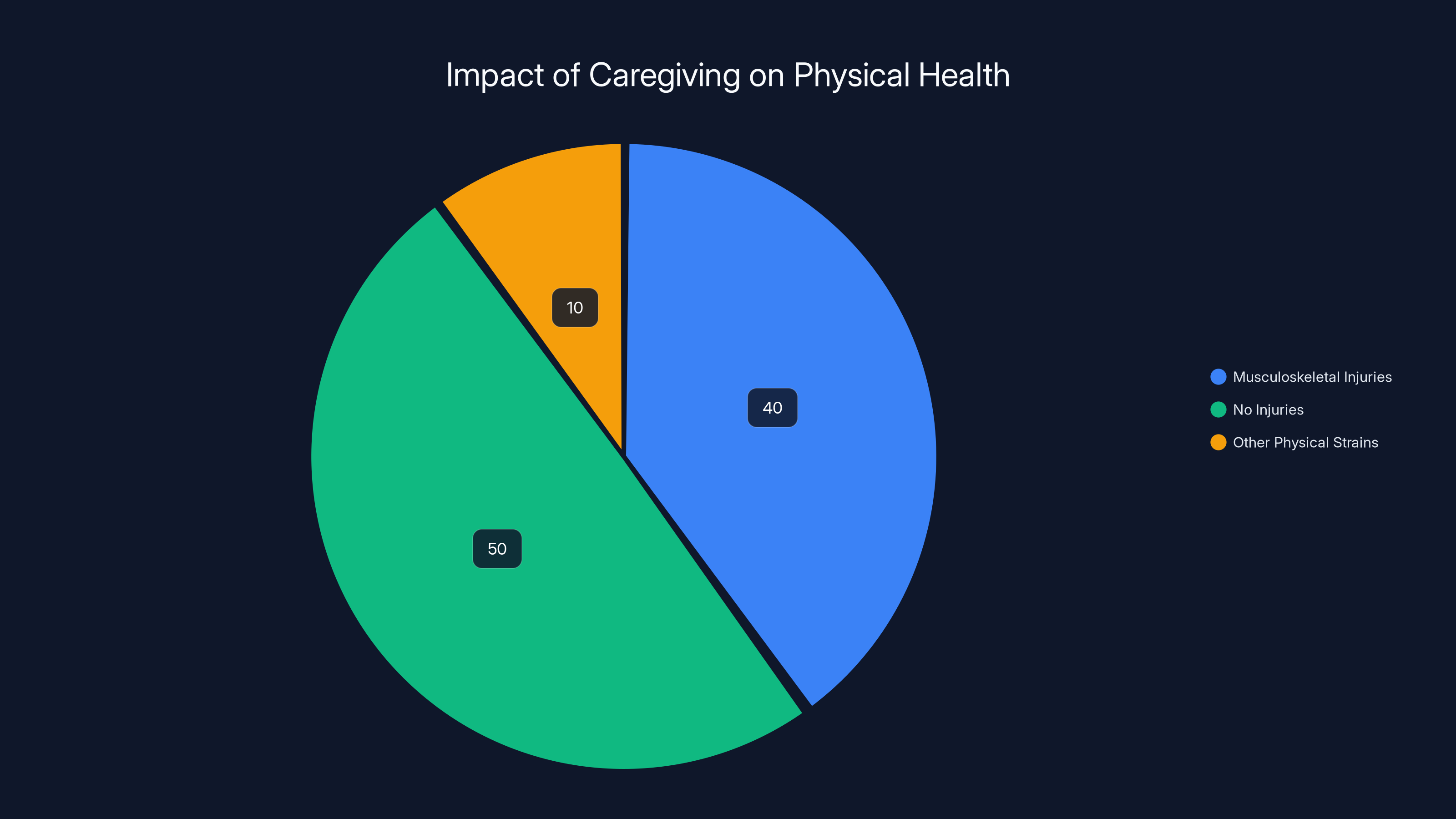 Impact of Caregiving on Physical Health
