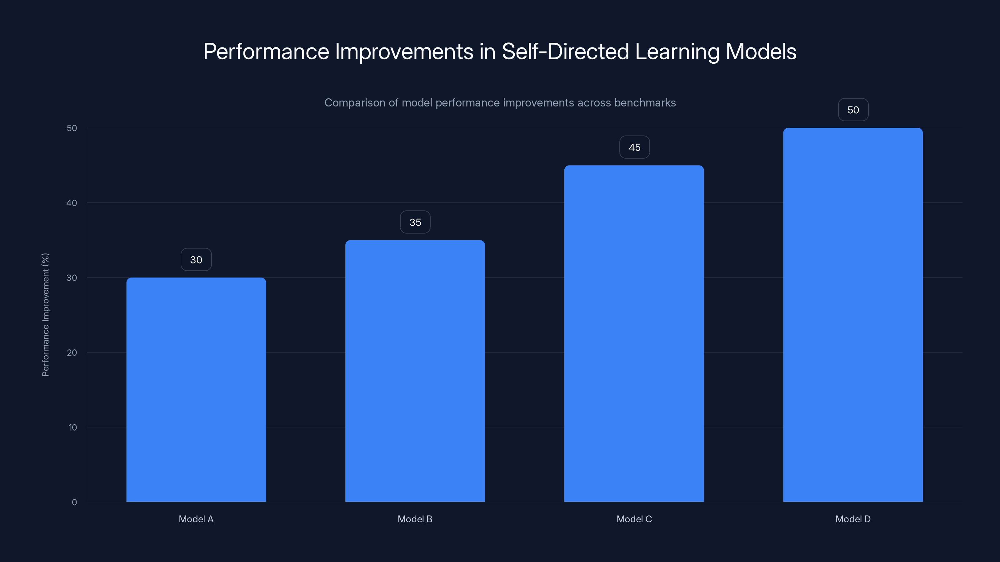 Performance Improvements in Self-Directed Learning Models