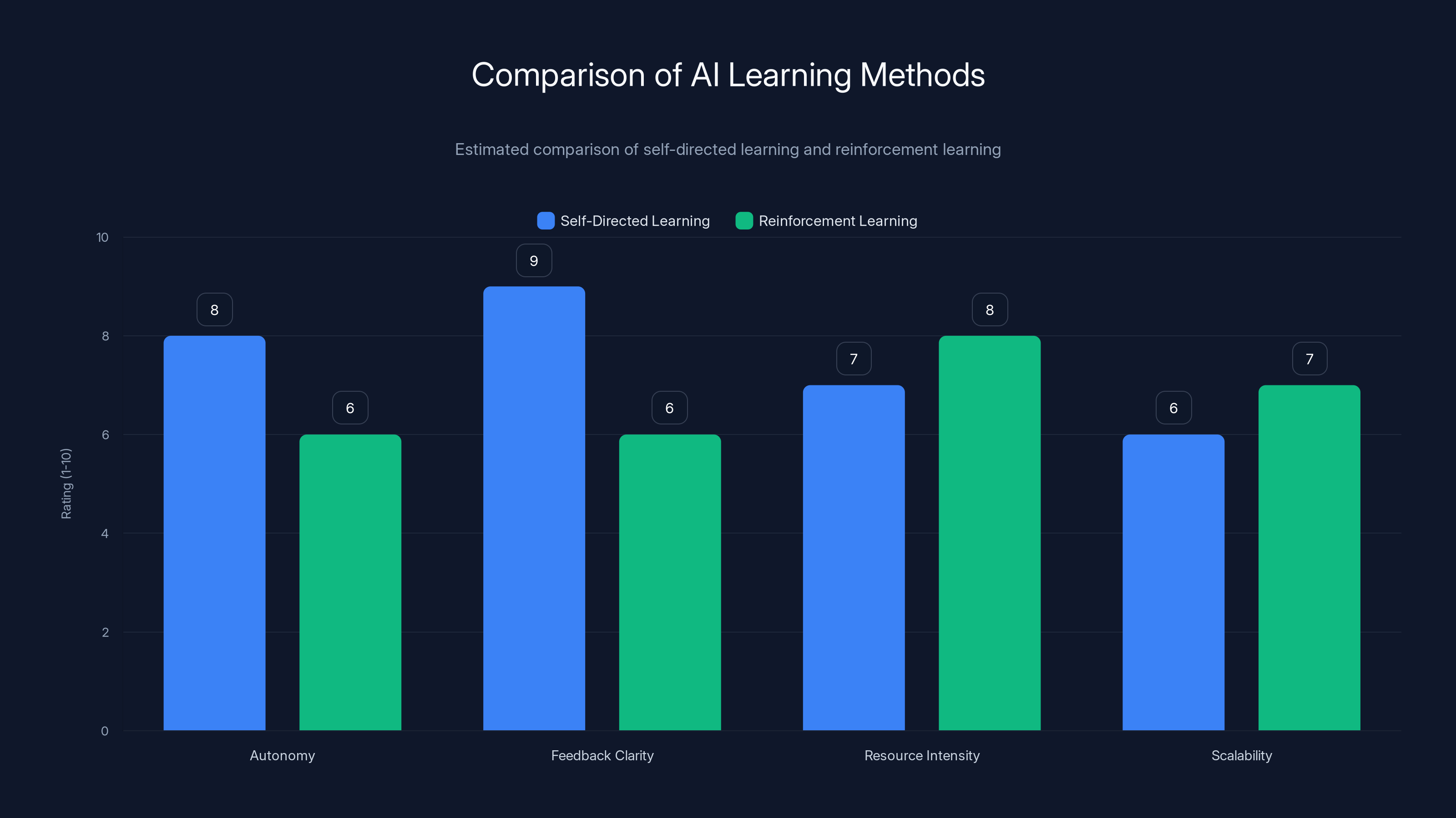 Comparison of AI Learning Methods