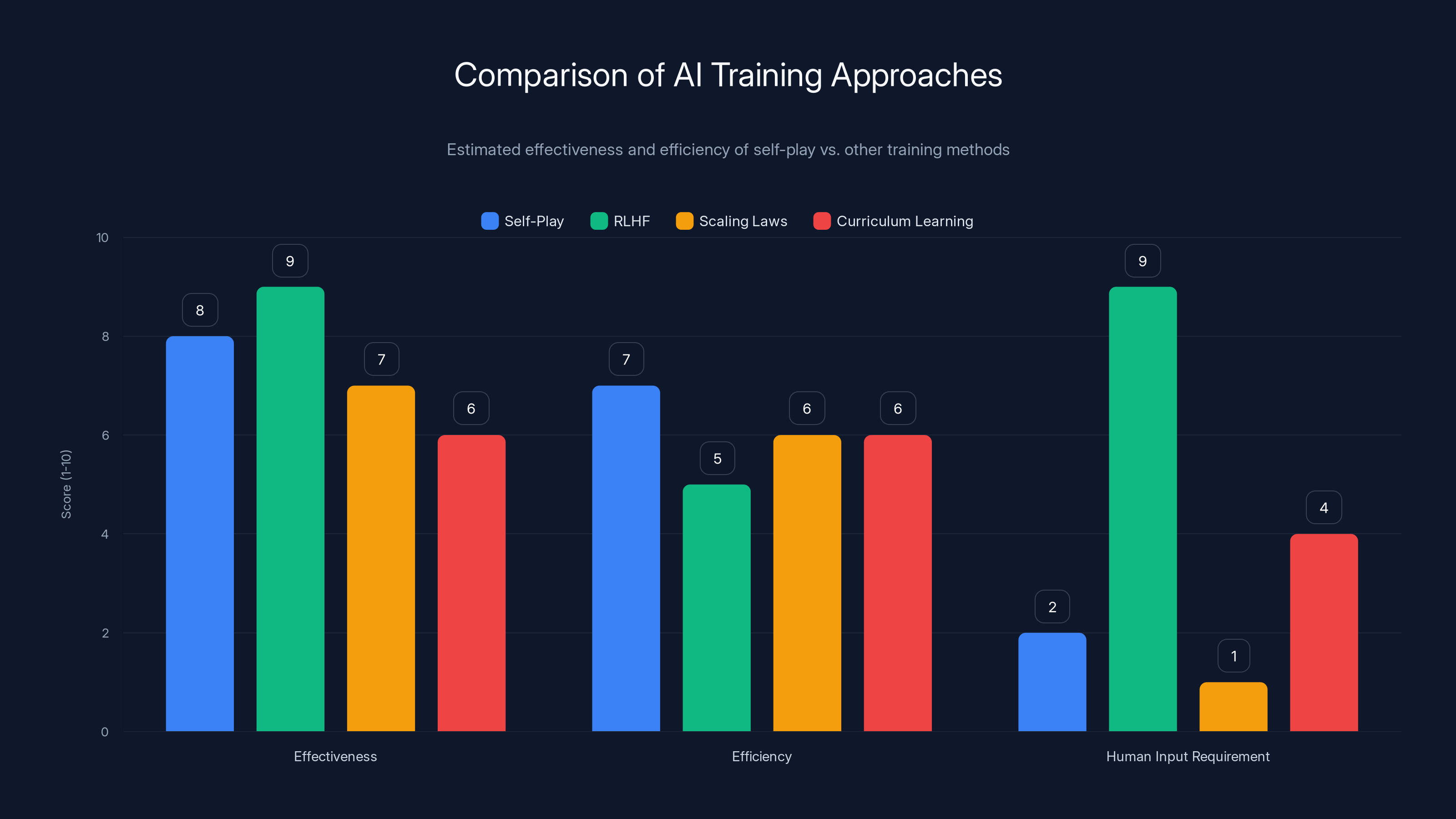 Comparison of AI Training Approaches