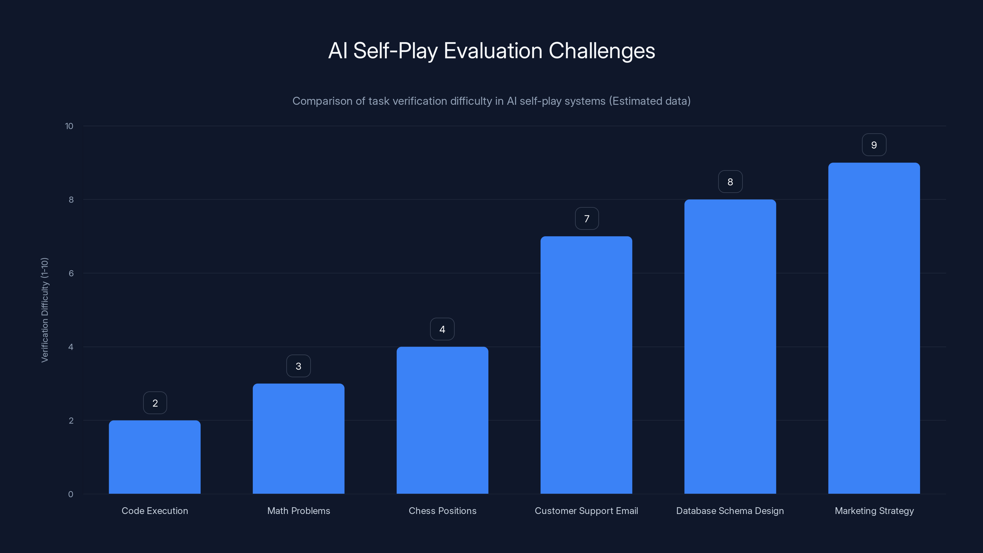 AI Self-Play Evaluation Challenges