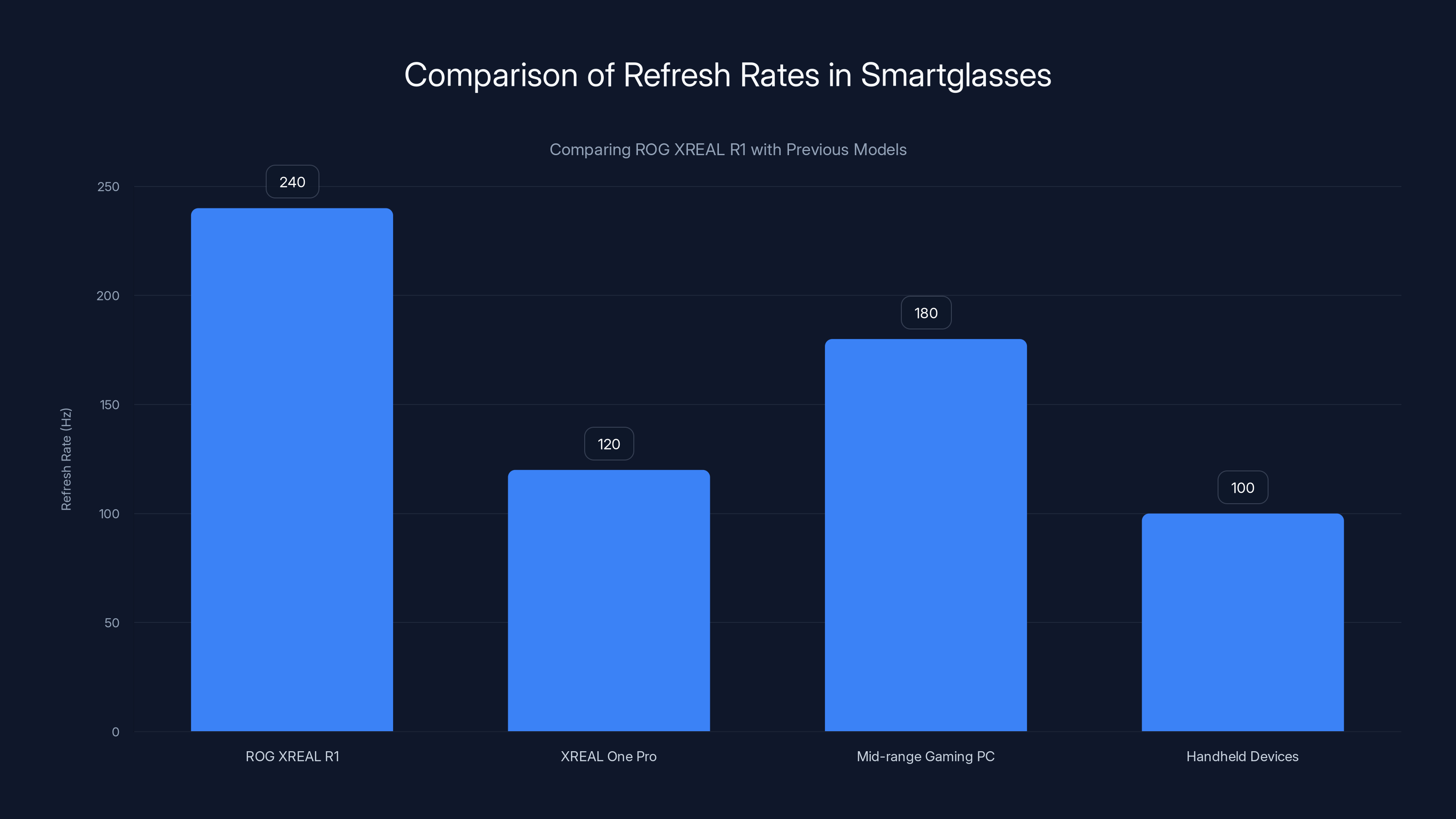 Comparison of Refresh Rates in Smartglasses