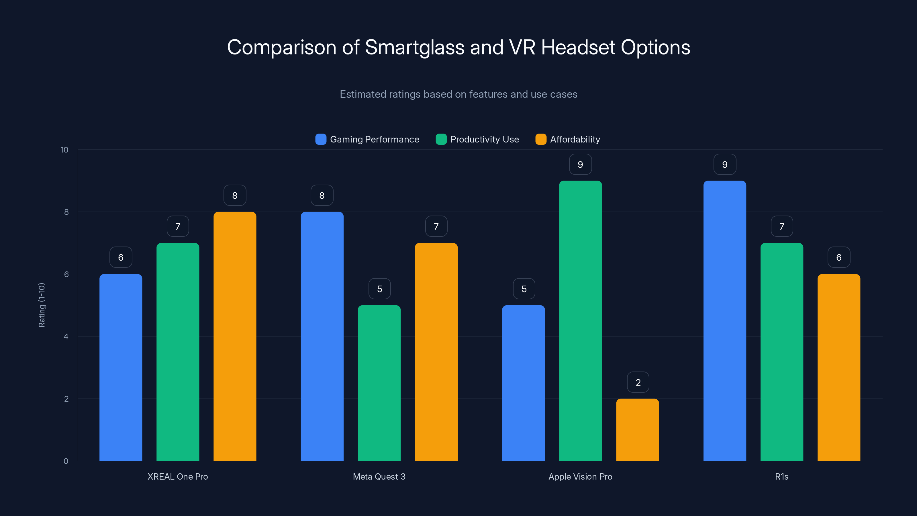 Comparison of Smartglass and VR Headset Options