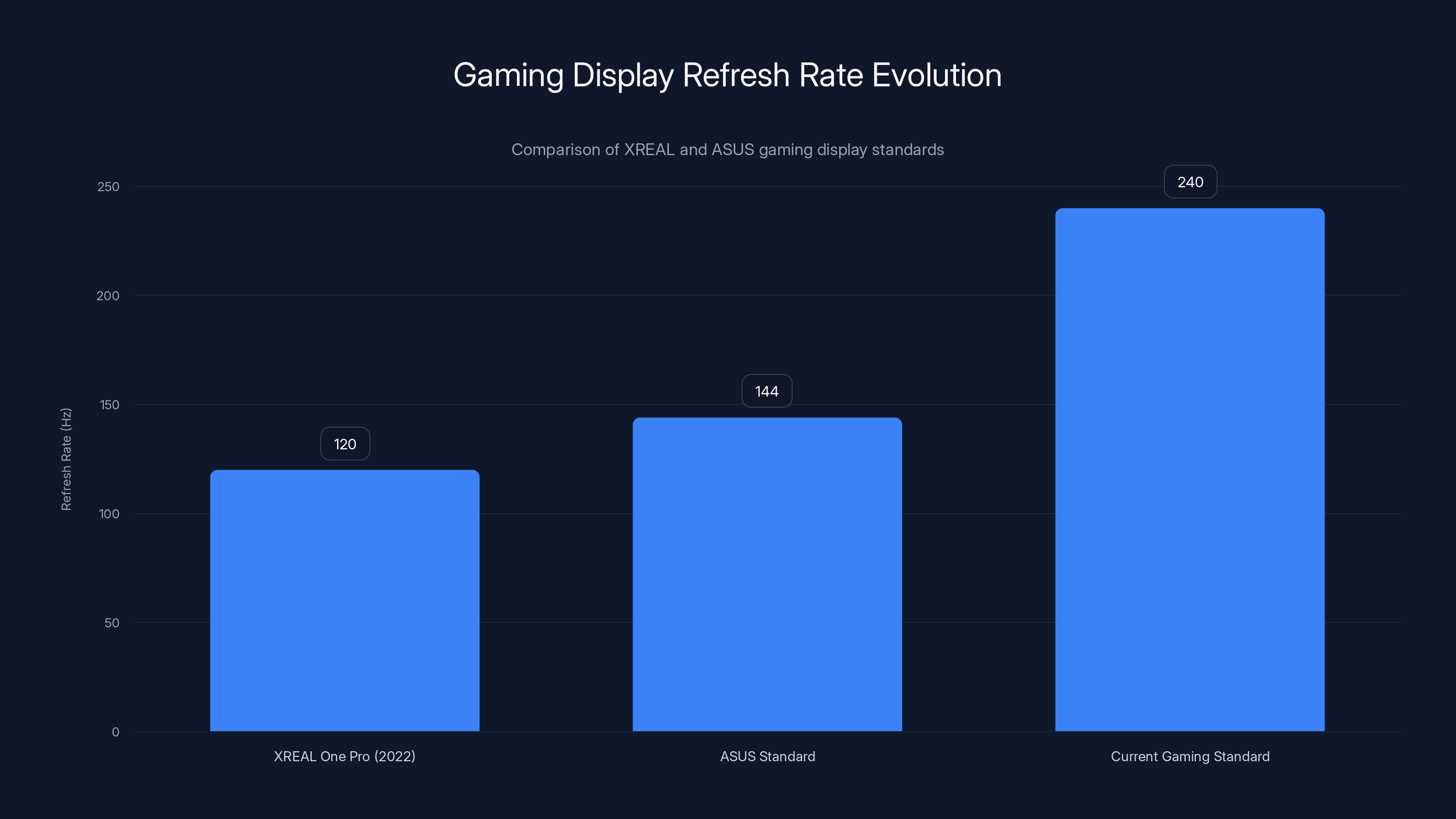 Gaming Display Refresh Rate Evolution