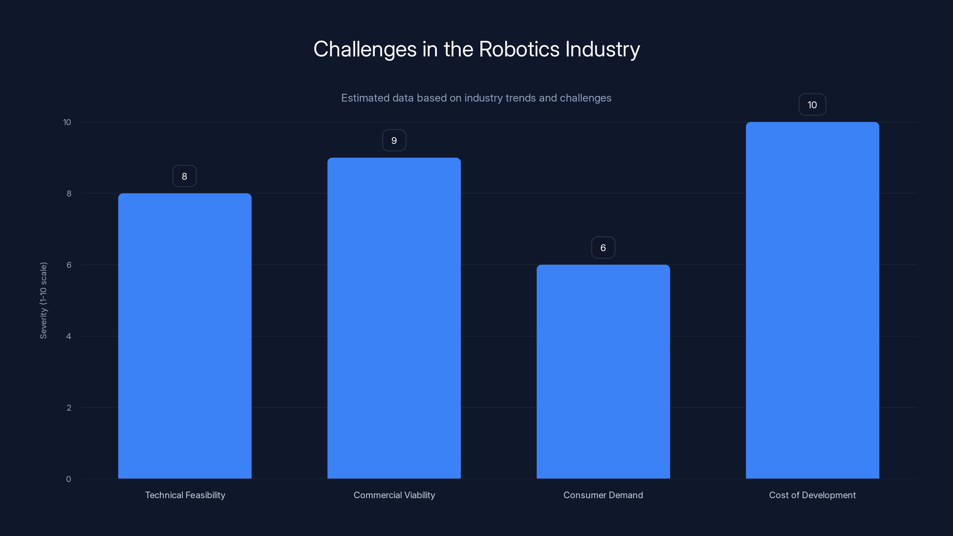 Challenges in the Robotics Industry